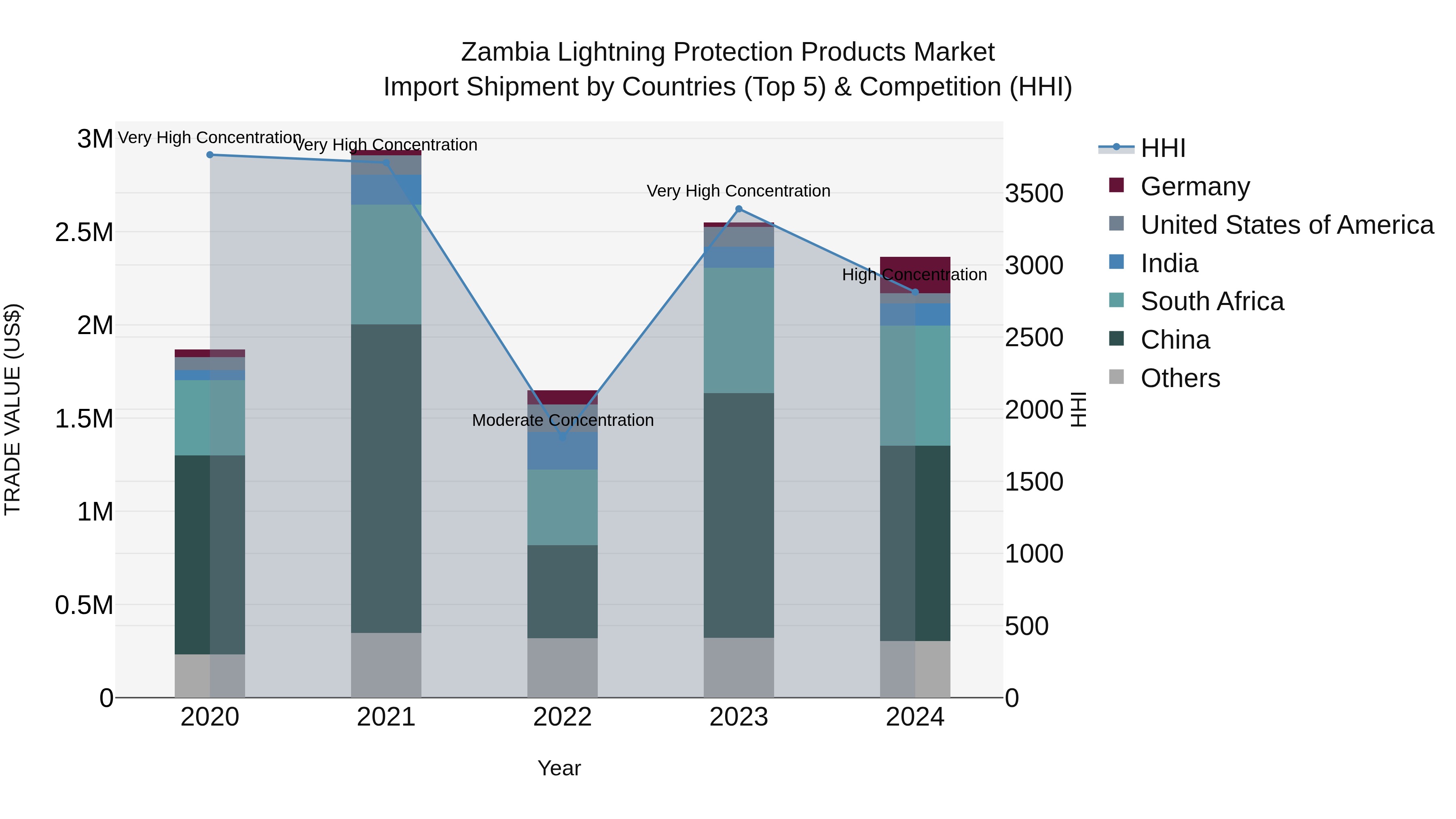 Zambia Lightning Protection Products Market: Top 5 Importing Countries and Market Competition (HHI) Analysis