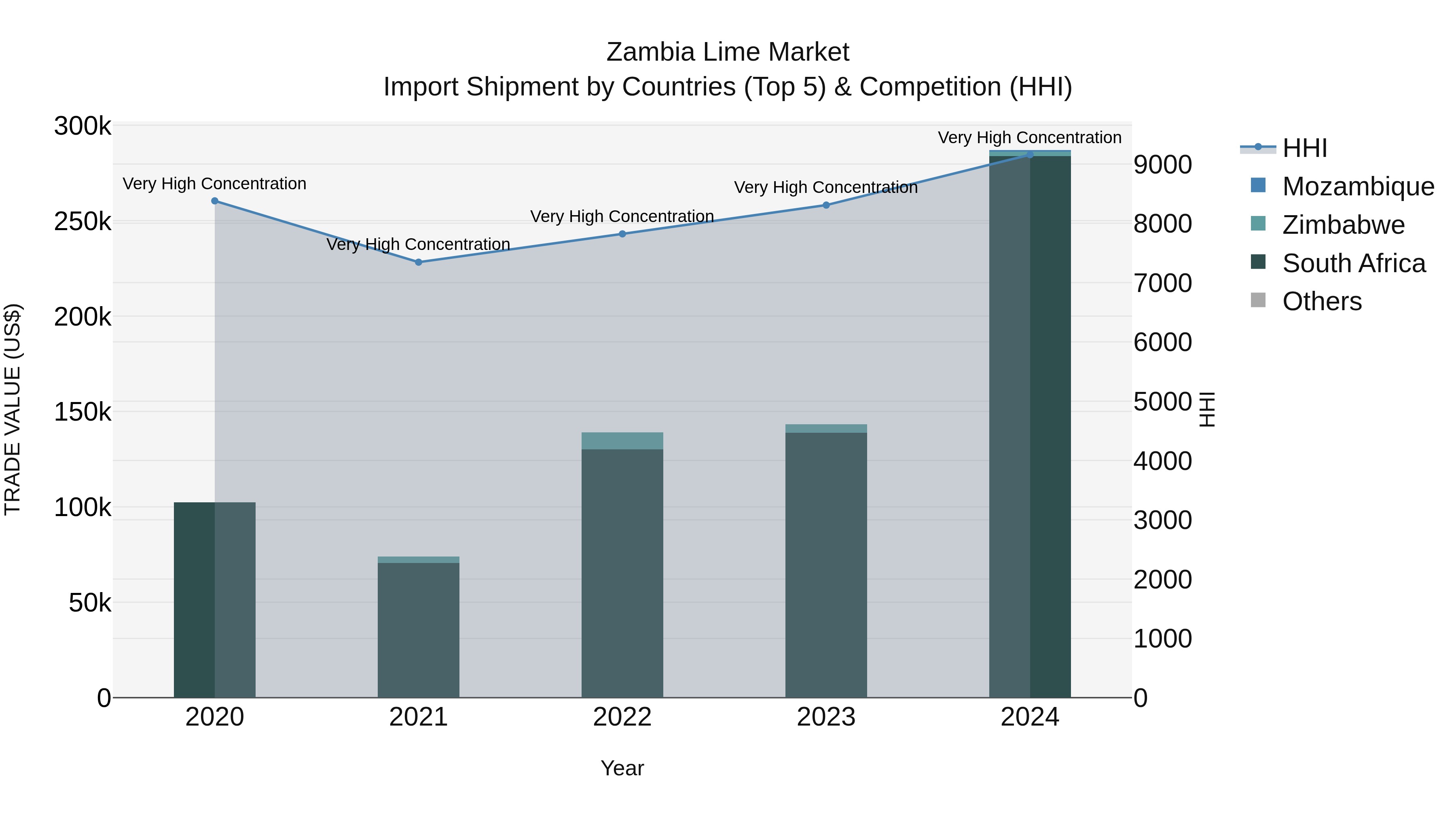 Zambia Lime Market: Top 5 Importing Countries and Market Competition (HHI) Analysis