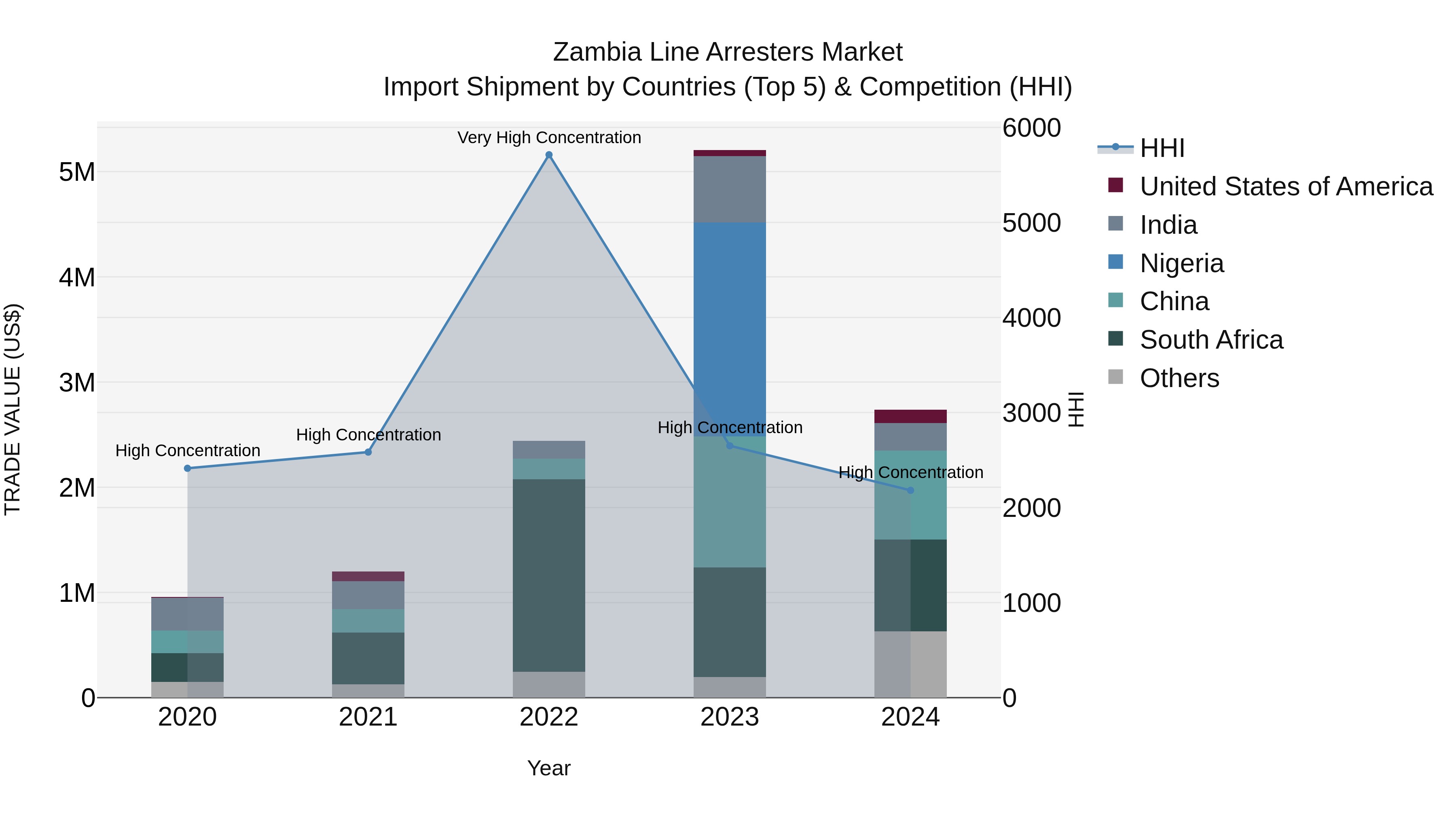 Zambia Line Arresters Market: Top 5 Importing Countries and Market Competition (HHI) Analysis