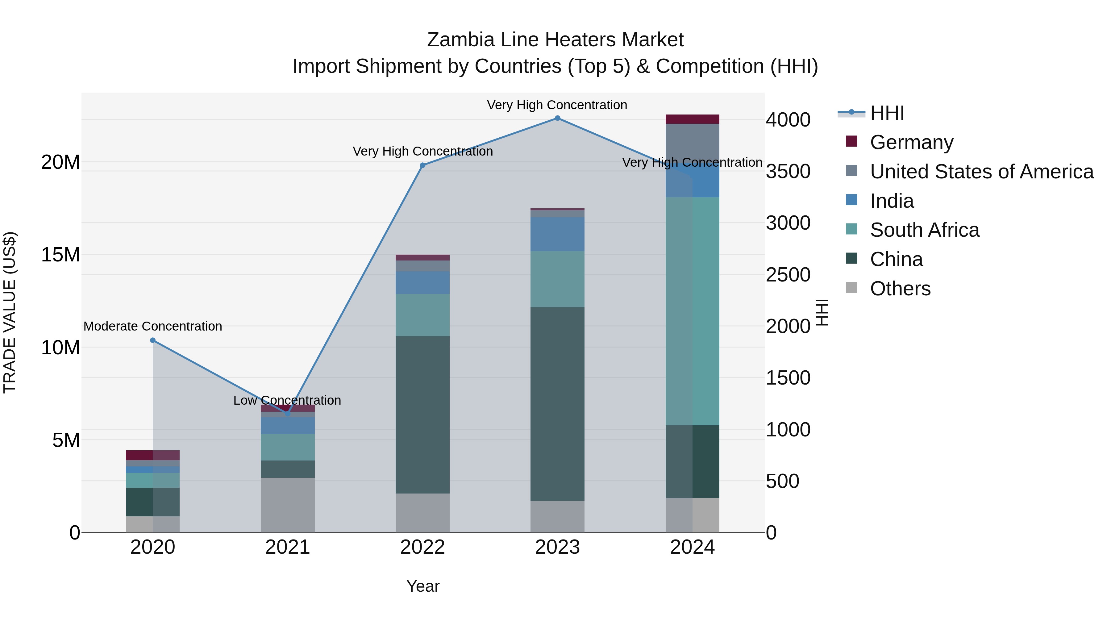 Zambia Line Heaters Market: Top 5 Importing Countries and Market Competition (HHI) Analysis