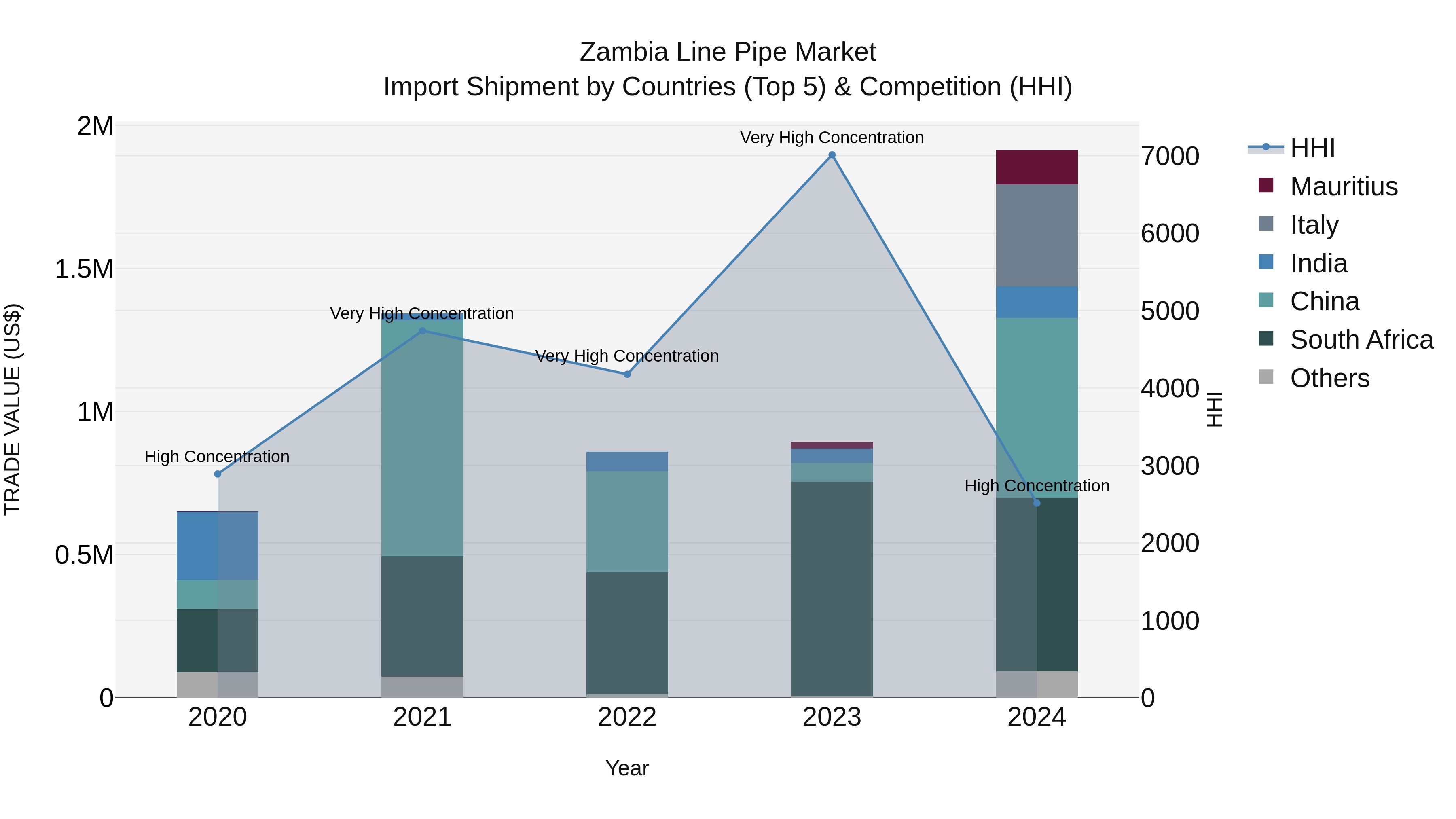 Zambia Line Pipe Market: Top 5 Importing Countries and Market Competition (HHI) Analysis