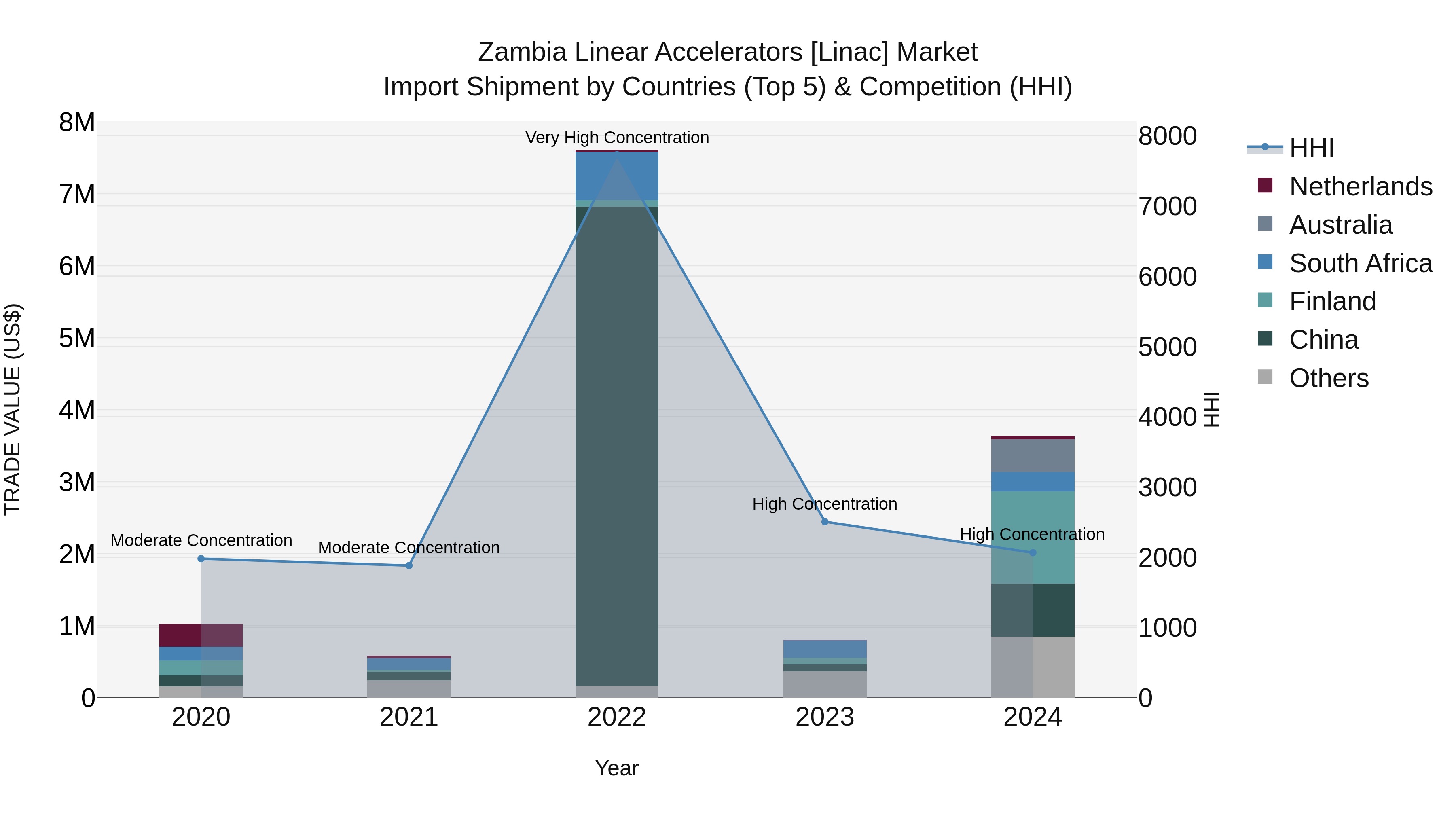 Zambia Linear Accelerators [linac] Market: Top 5 Importing Countries and Market Competition (HHI) Analysis