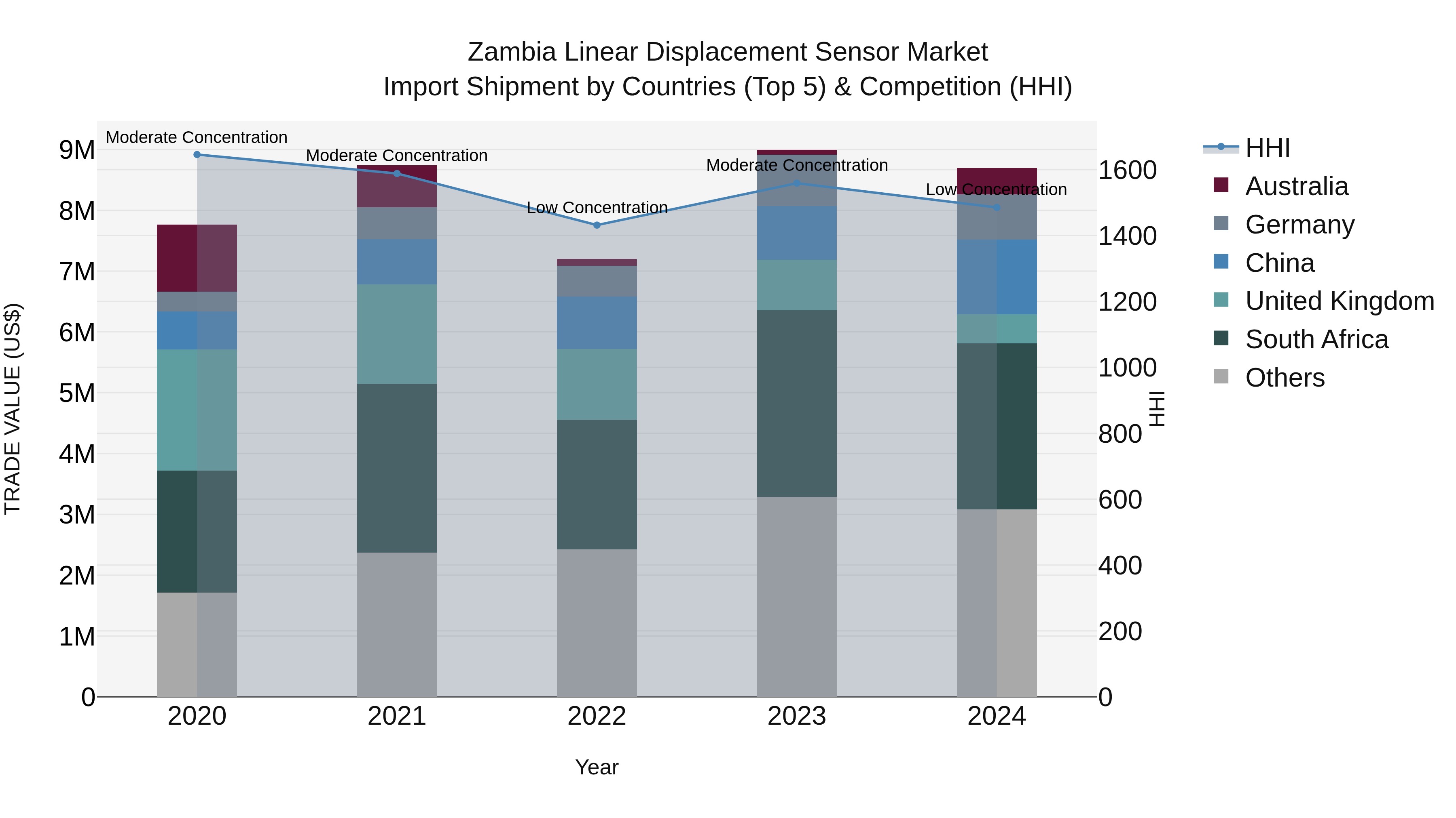 Zambia Linear Displacement Sensor Market: Top 5 Importing Countries and Market Competition (HHI) Analysis