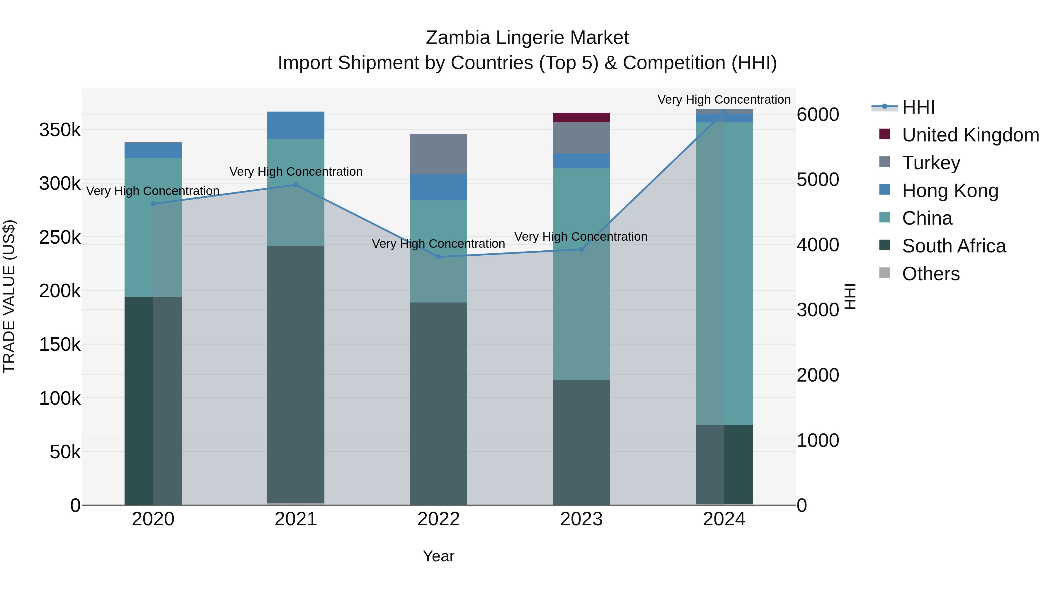 Zambia Lingerie Market: Top 5 Importing Countries and Market Competition (HHI) Analysis