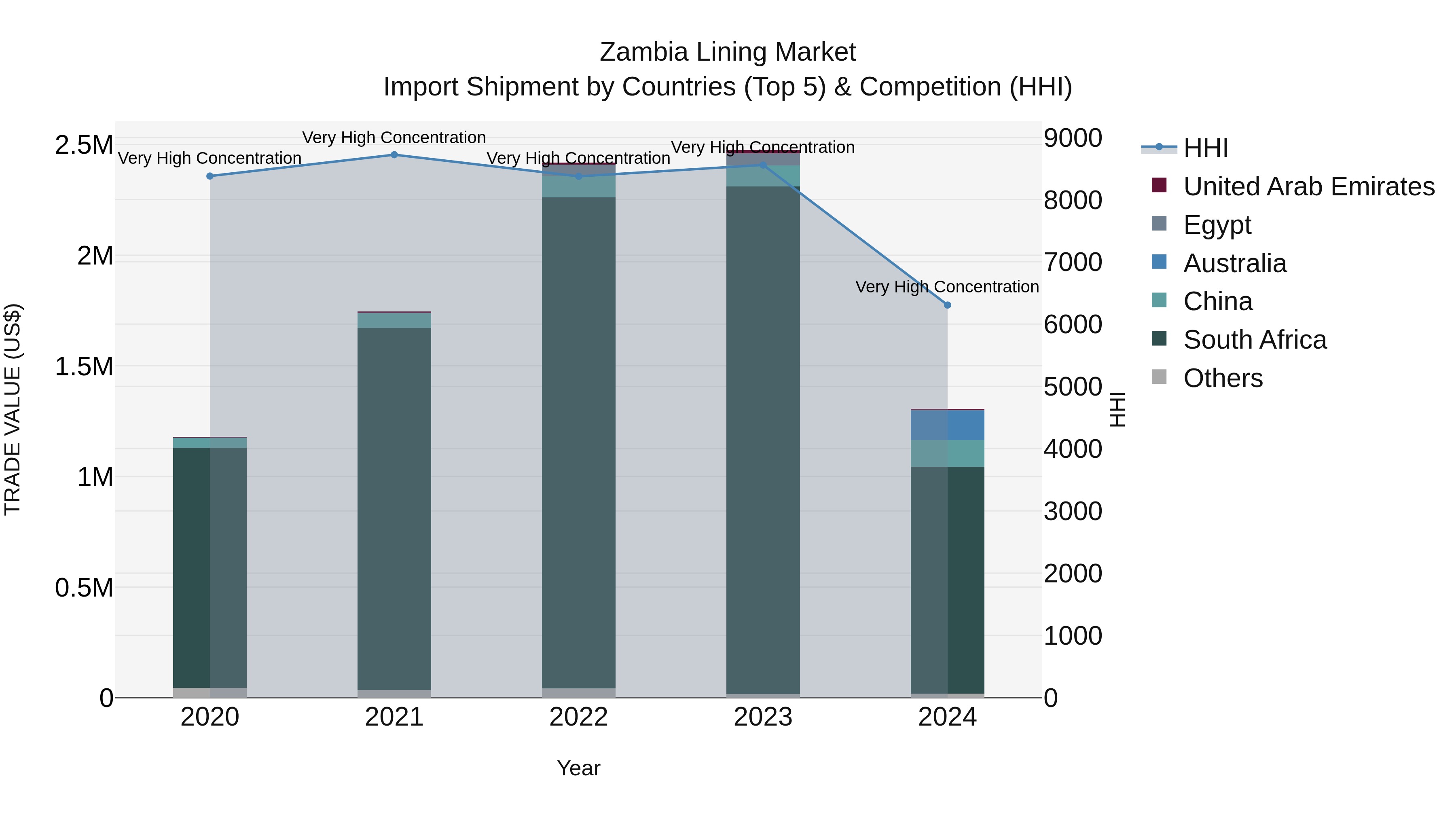 Zambia Lining Market: Top 5 Importing Countries and Market Competition (HHI) Analysis