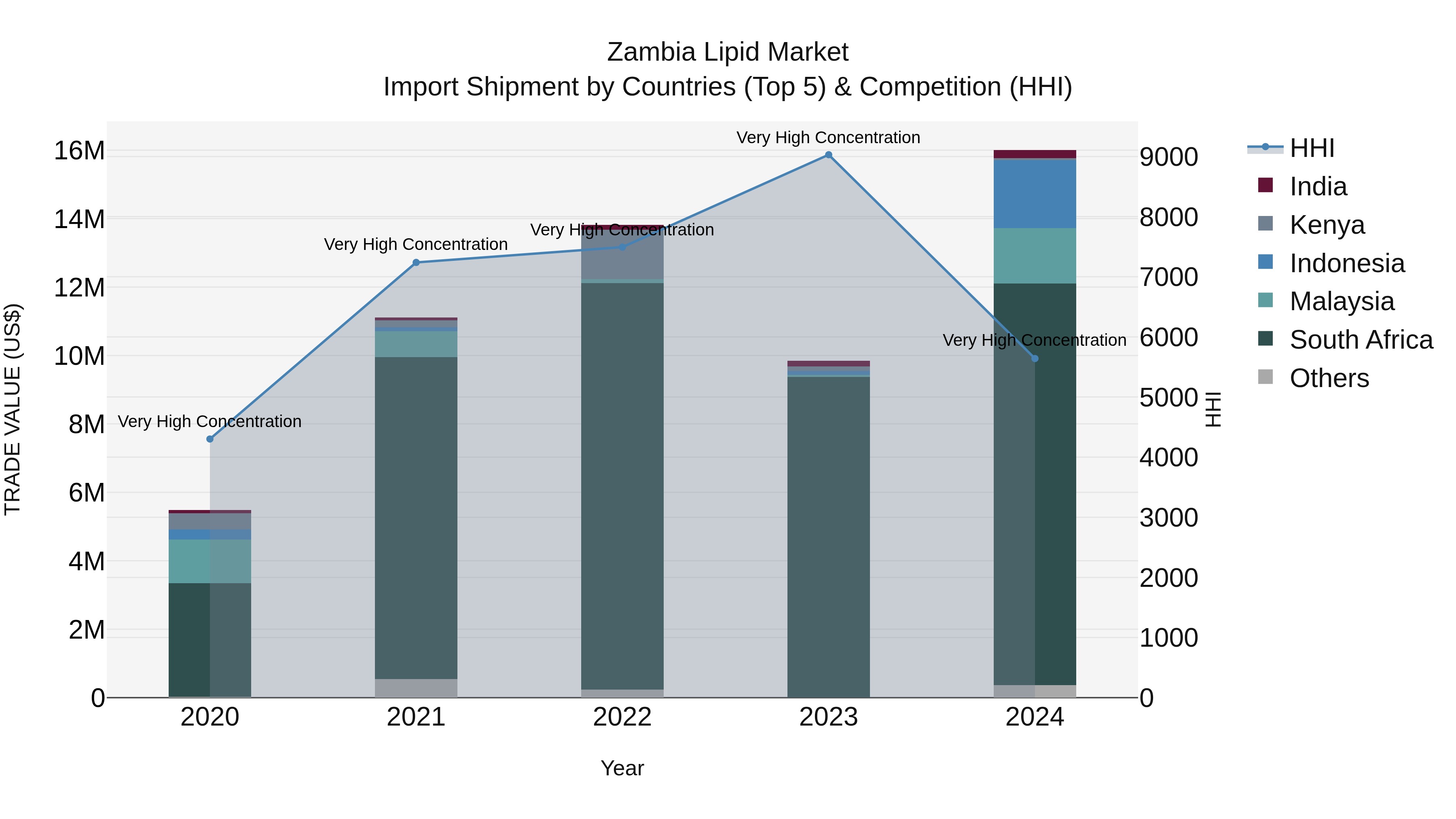 Zambia Lipid Market: Top 5 Importing Countries and Market Competition (HHI) Analysis