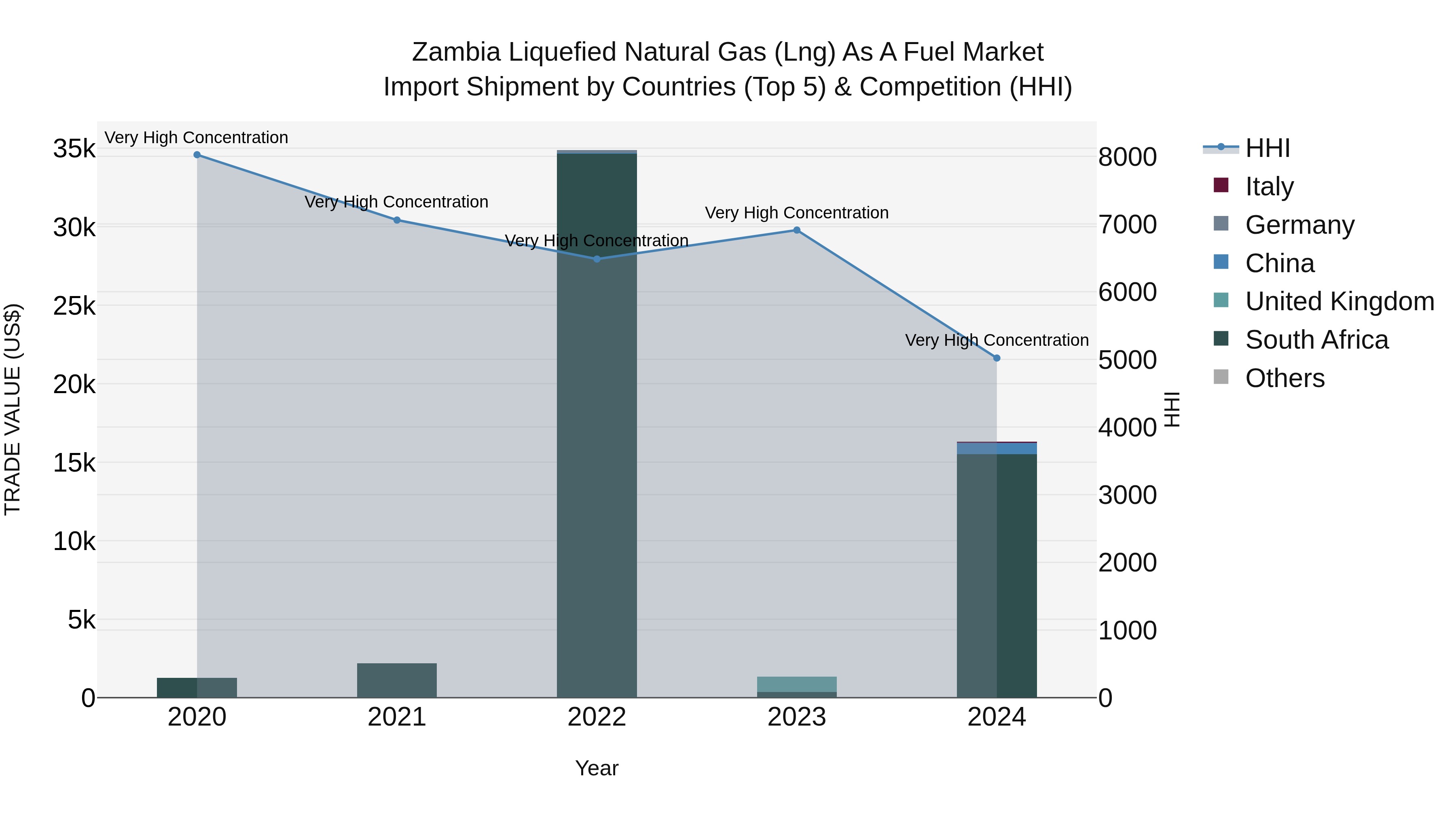 Zambia Liquefied Natural Gas (Lng) as a Fuel Market: Top 5 Importing Countries and Market Competition (HHI) Analysis