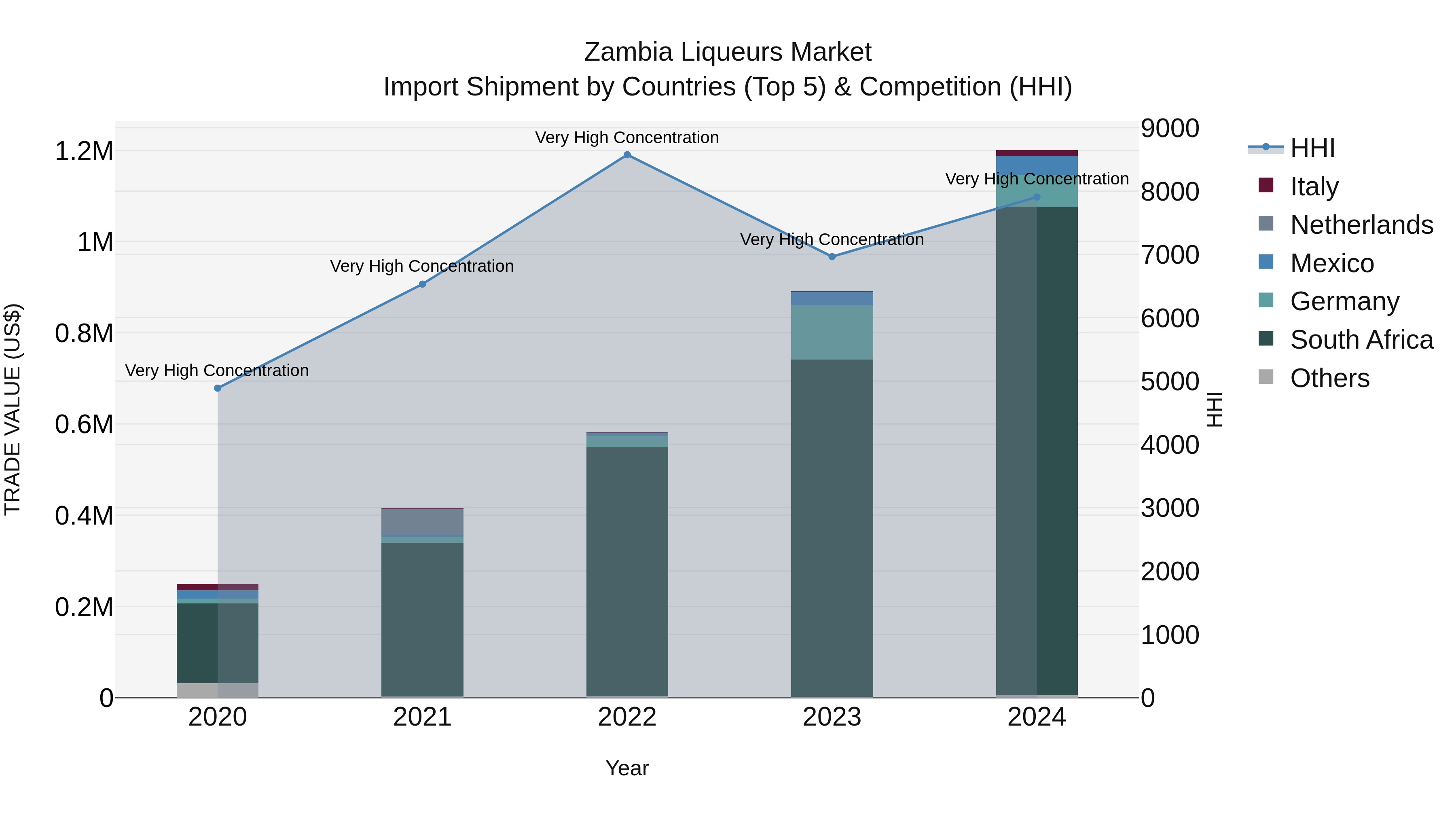 Zambia Liqueurs Market: Top 5 Importing Countries and Market Competition (HHI) Analysis