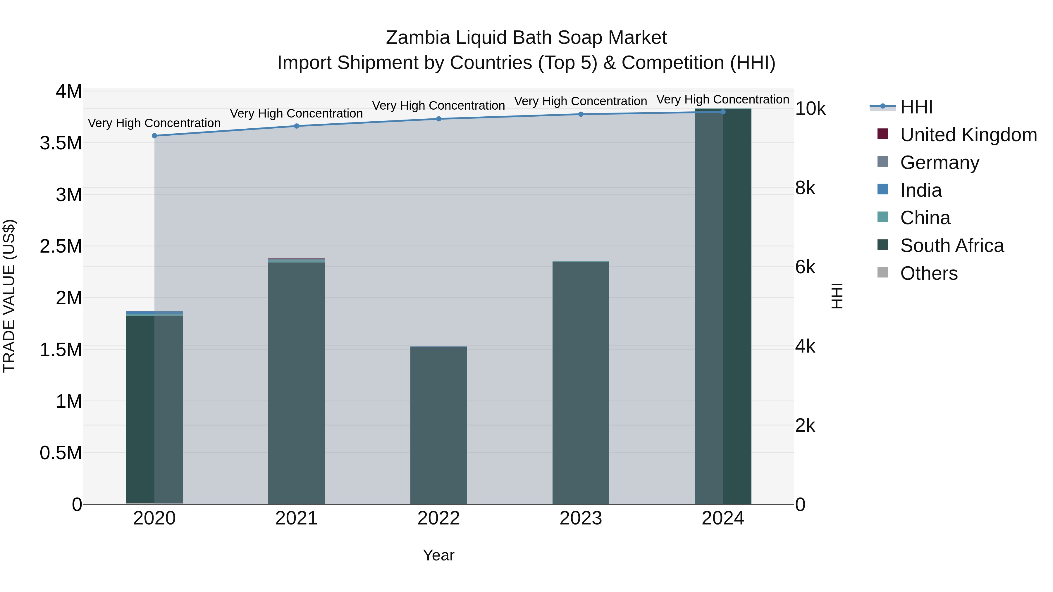 Zambia Liquid Bath Soap Market: Top 5 Importing Countries and Market Competition (HHI) Analysis