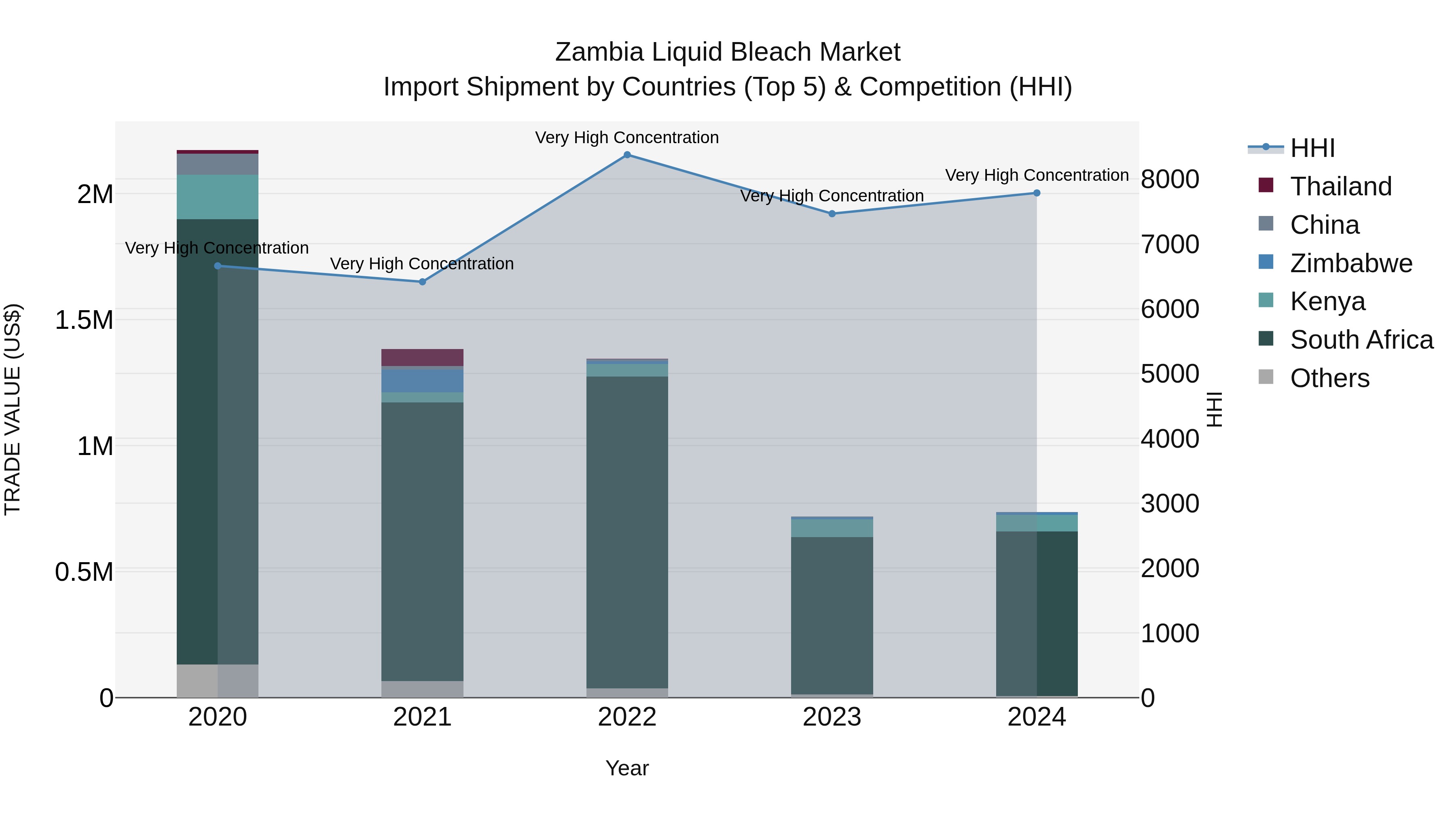 Zambia Liquid Bleach Market: Top 5 Importing Countries and Market Competition (HHI) Analysis