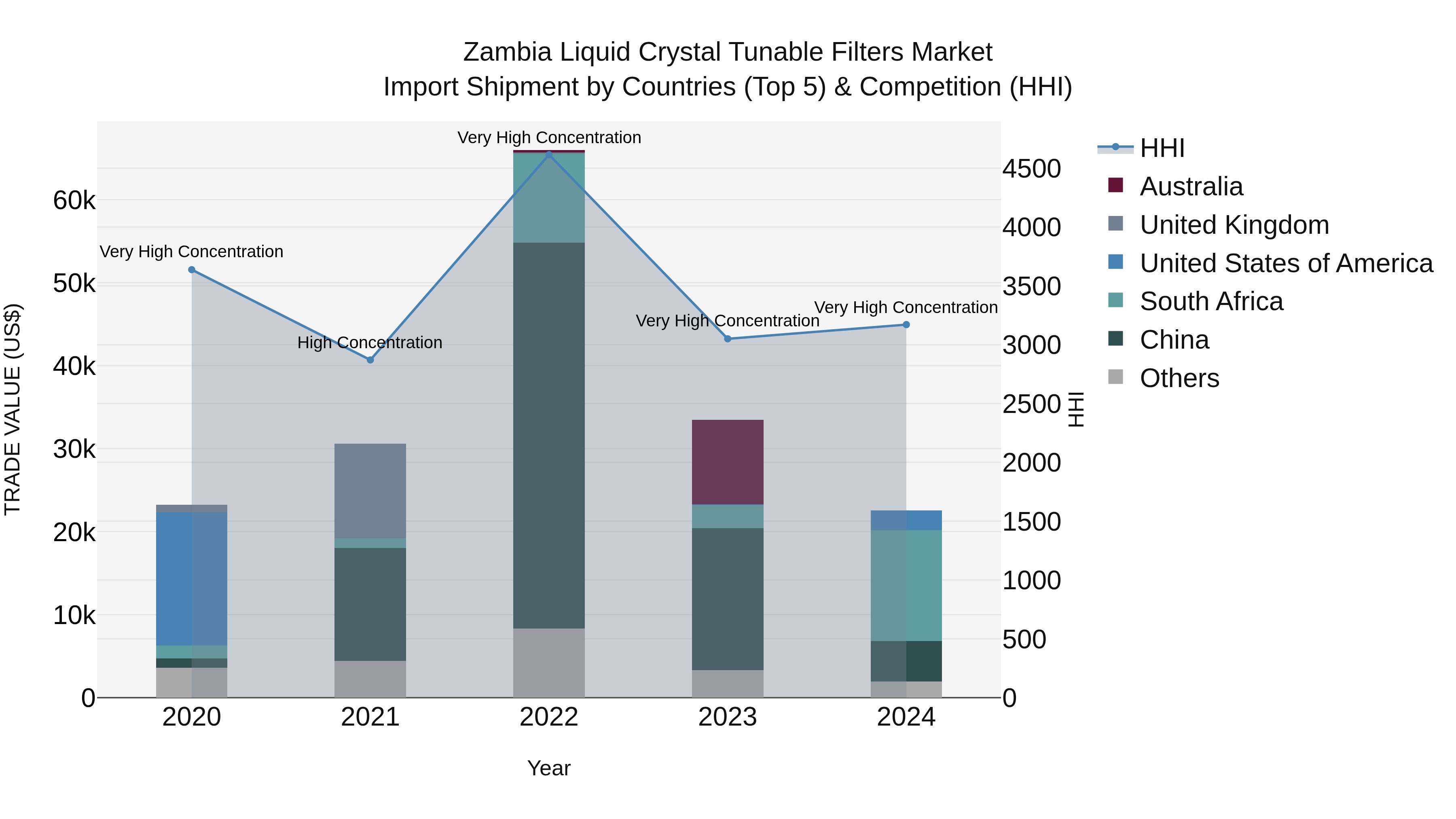 Zambia Liquid Crystal Tunable Filters Market: Top 5 Importing Countries and Market Competition (HHI) Analysis