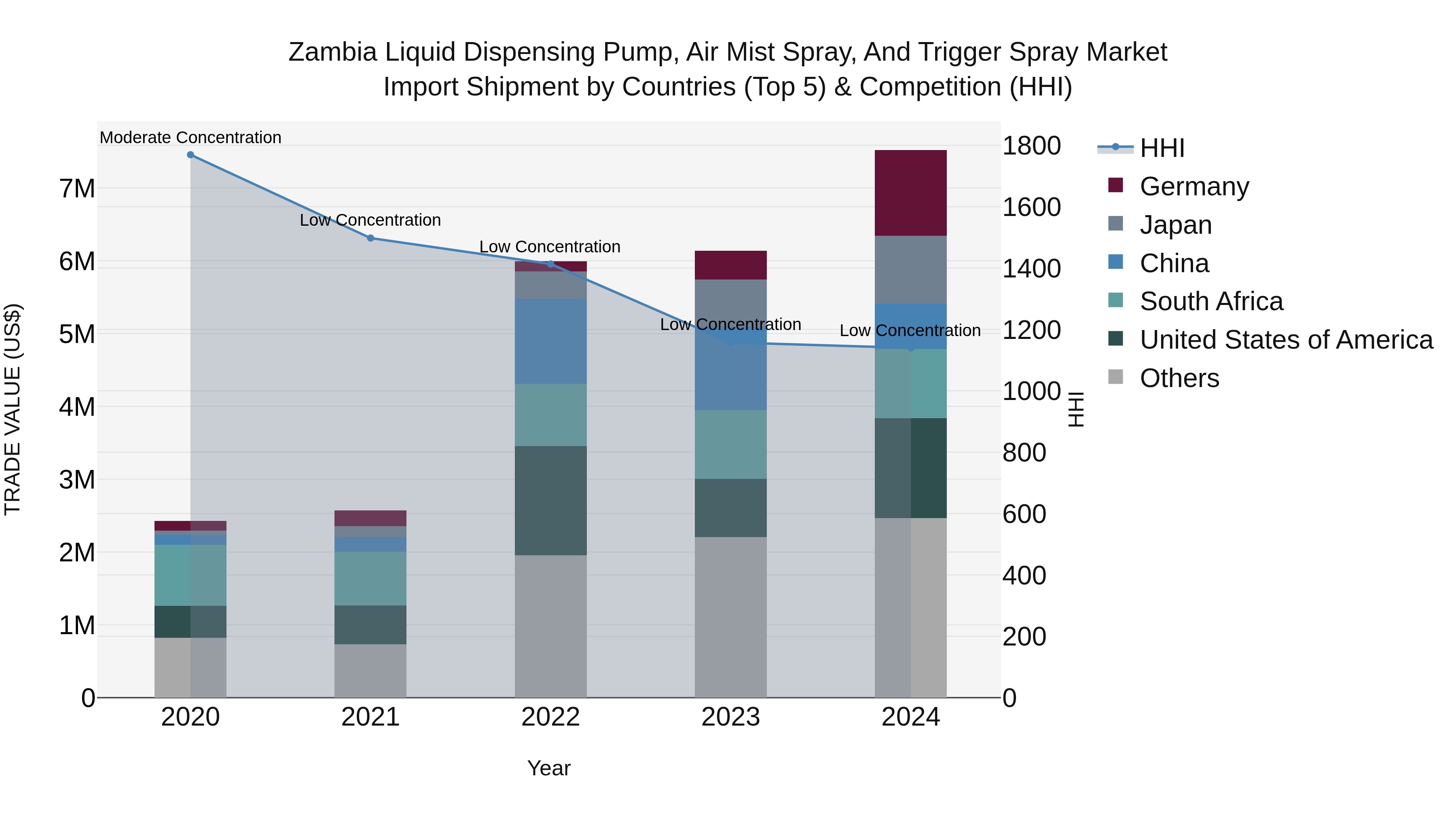 Zambia Liquid Dispensing Pump, Air Mist Spray, and Trigger Spray Market: Top 5 Importing Countries and Market Competition (HHI) Analysis
