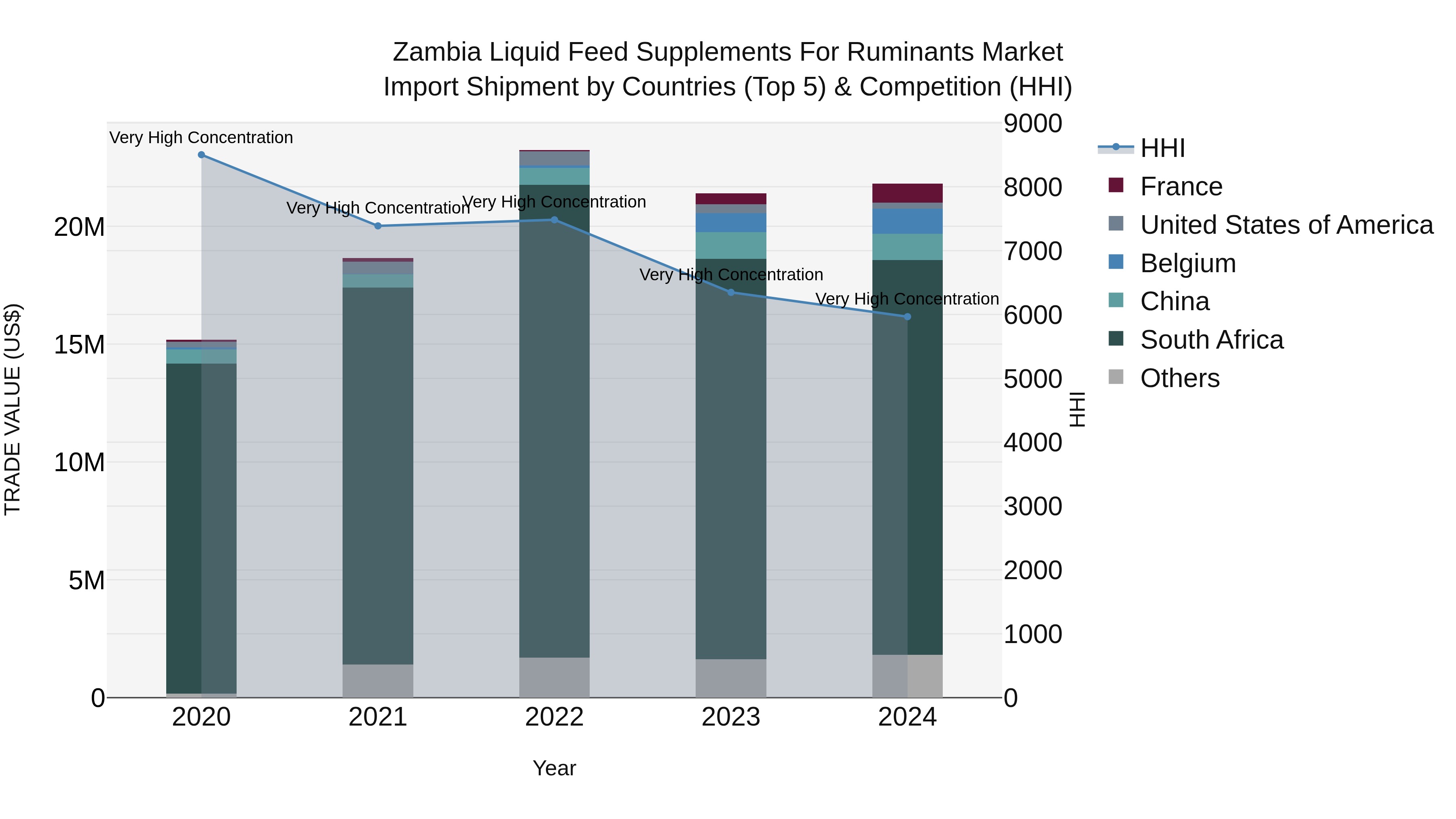 Zambia Liquid Feed Supplements for Ruminants Market: Top 5 Importing Countries and Market Competition (HHI) Analysis