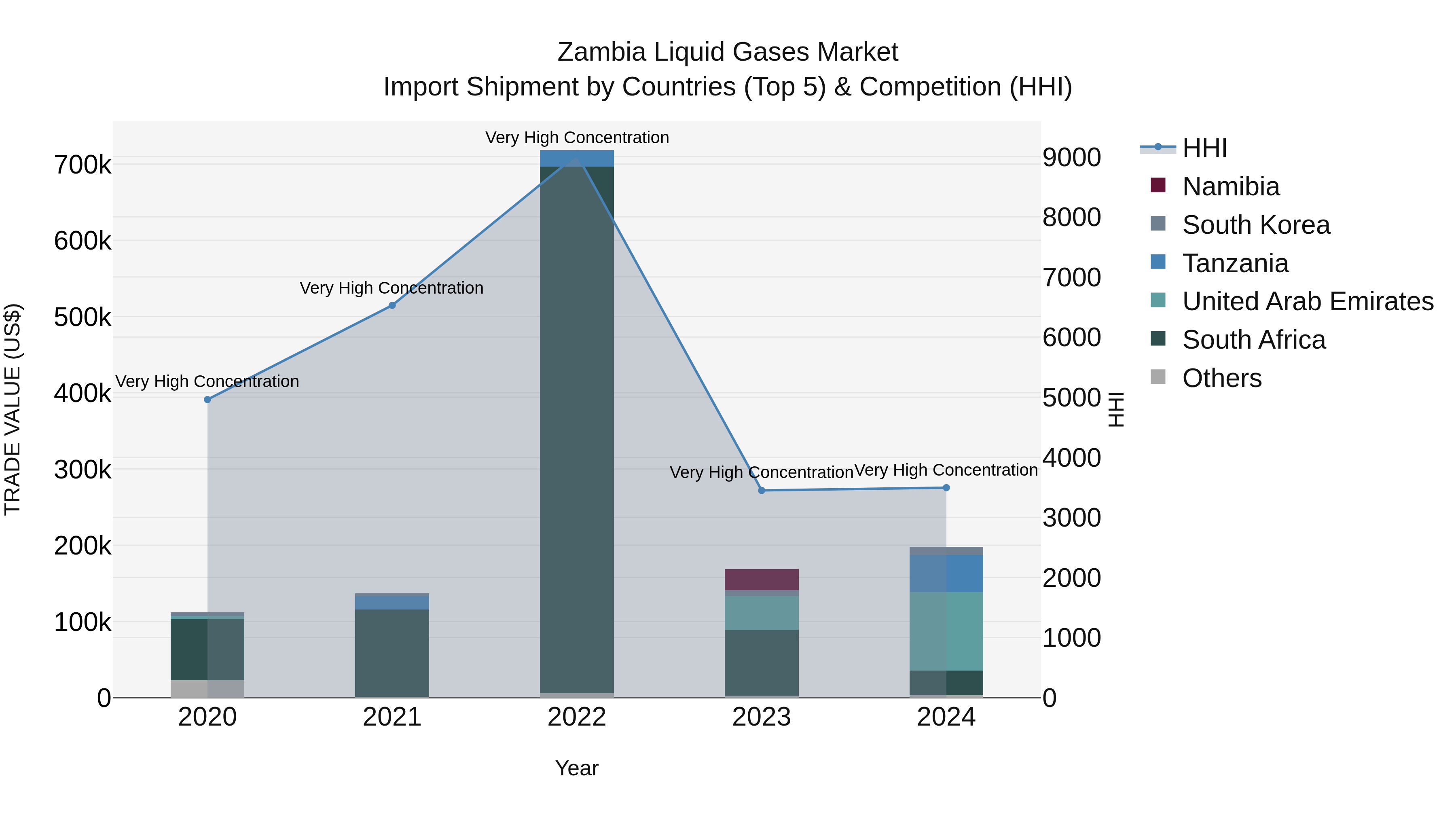 Zambia Liquid Gases Market: Top 5 Importing Countries and Market Competition (HHI) Analysis