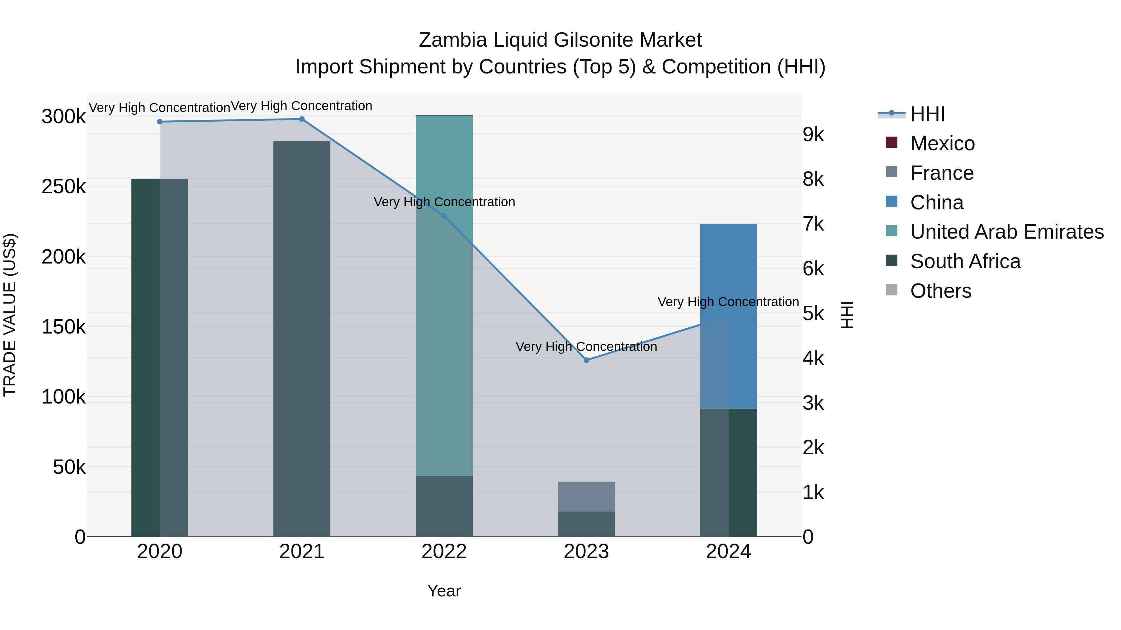 Zambia Liquid Gilsonite Market: Top 5 Importing Countries and Market Competition (HHI) Analysis