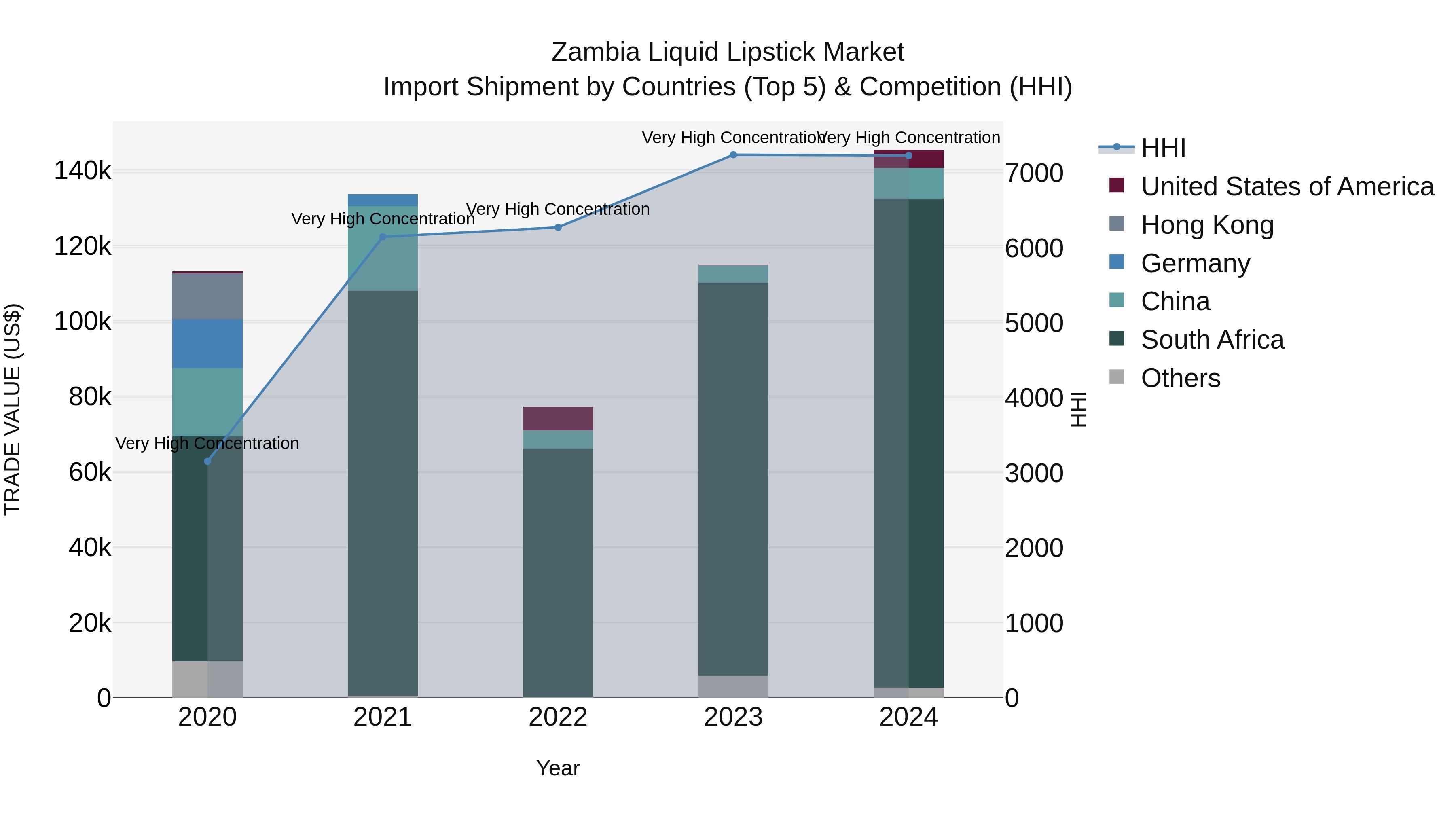 Zambia Liquid Lipstick Market: Top 5 Importing Countries and Market Competition (HHI) Analysis