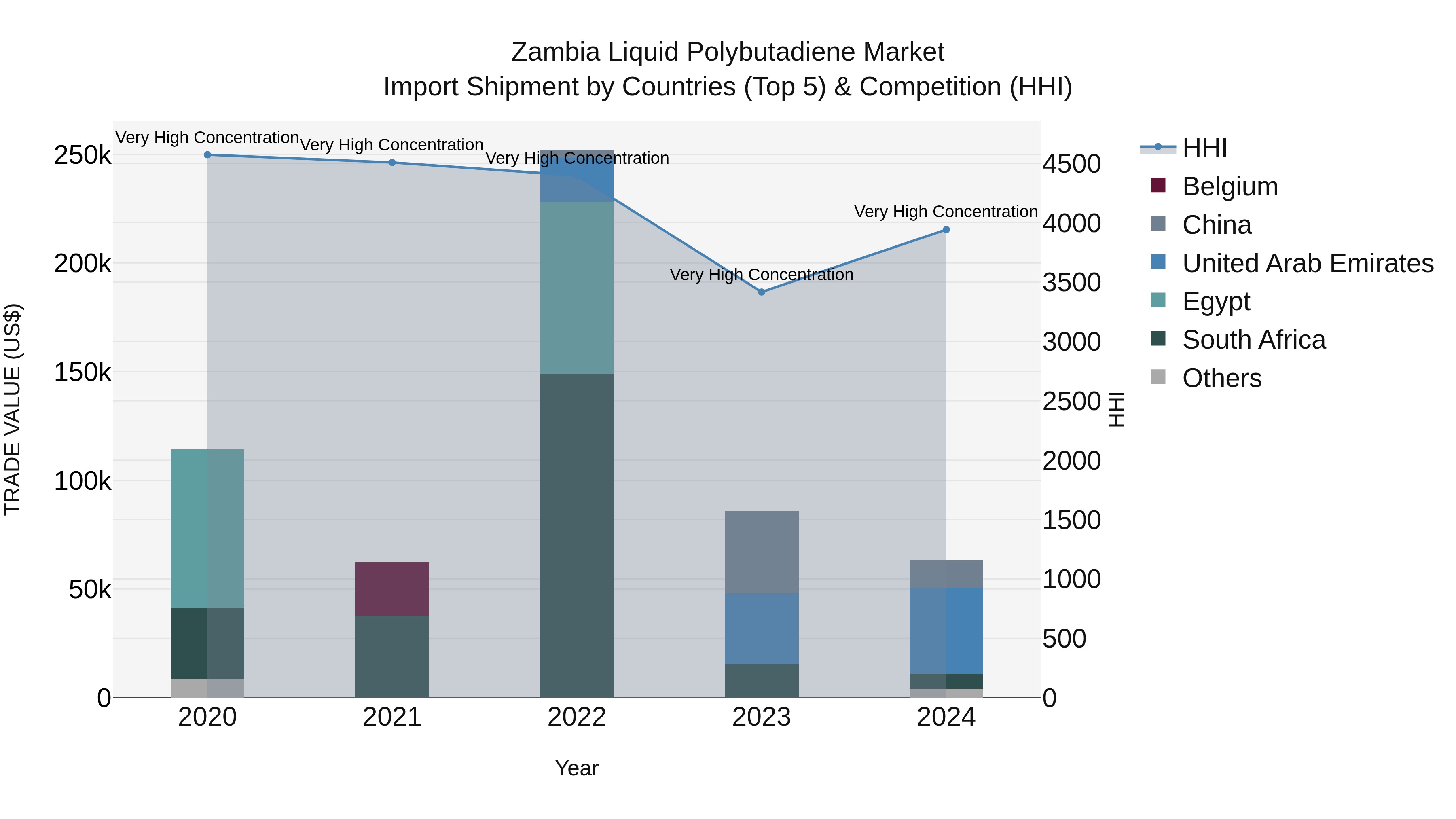 Zambia Liquid Polybutadiene Market: Top 5 Importing Countries and Market Competition (HHI) Analysis