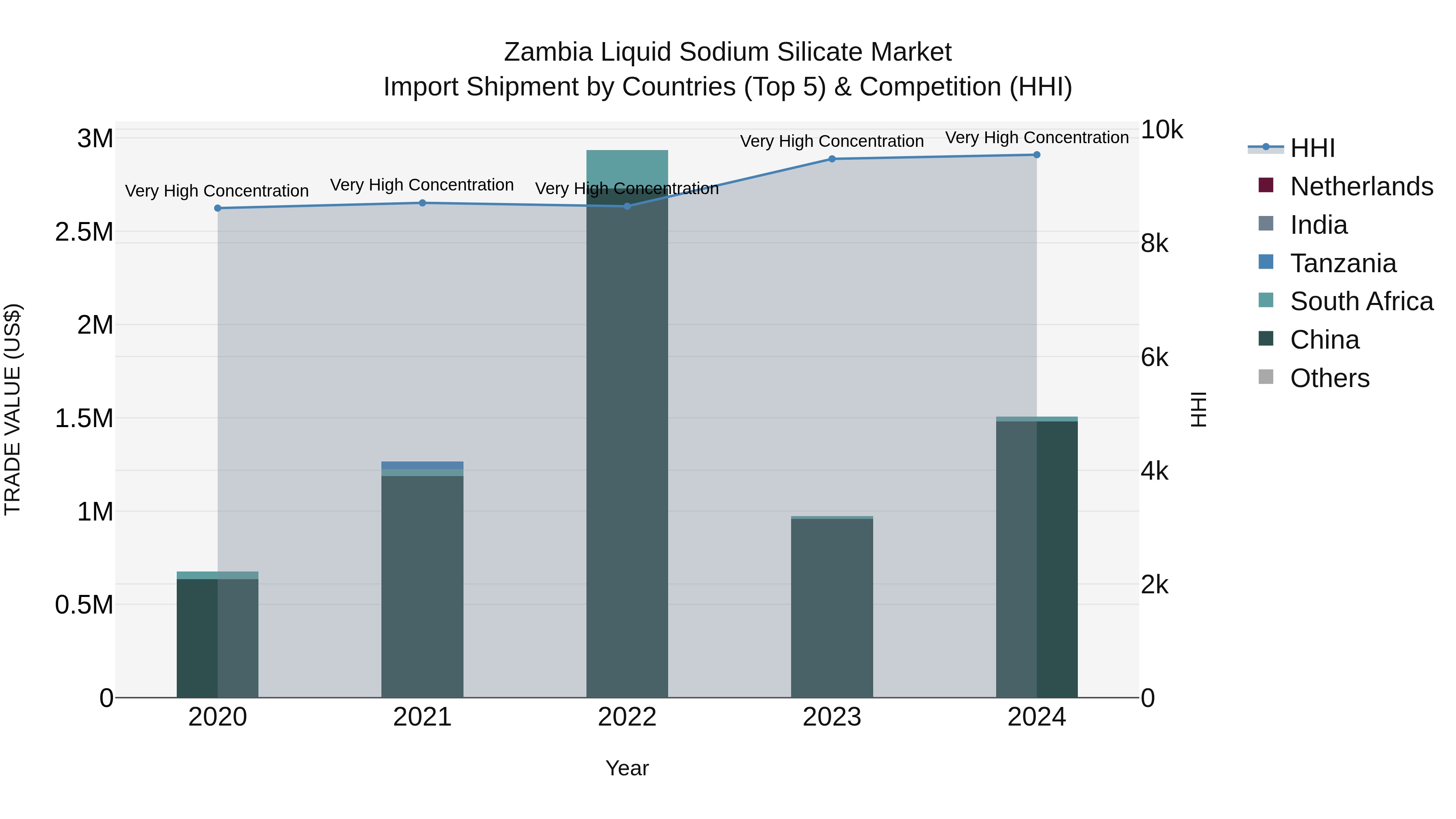 Zambia Liquid Sodium Silicate Market: Top 5 Importing Countries and Market Competition (HHI) Analysis