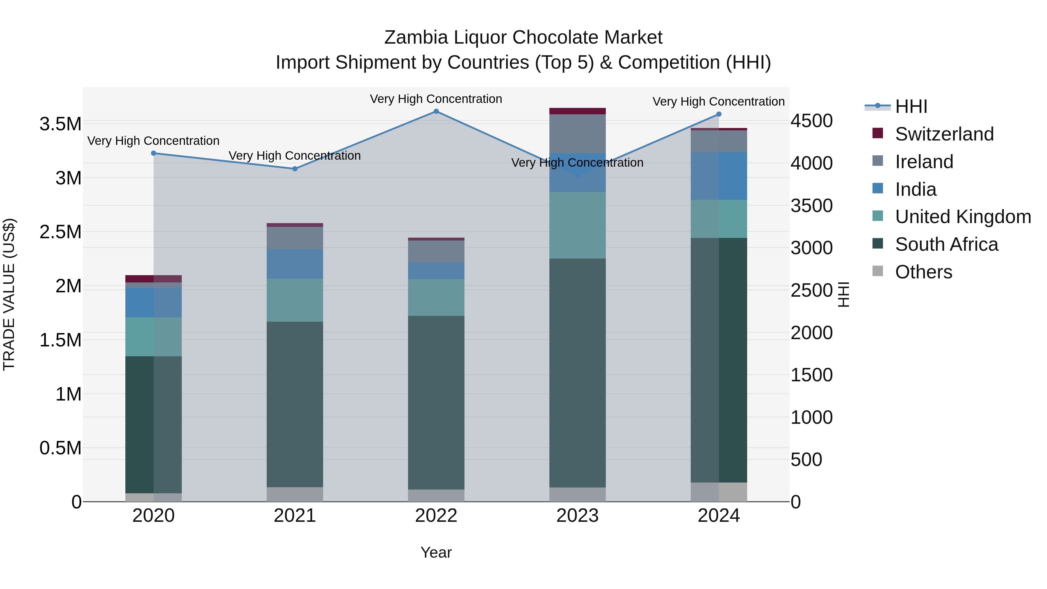 Zambia Liquor Chocolate Market: Top 5 Importing Countries and Market Competition (HHI) Analysis