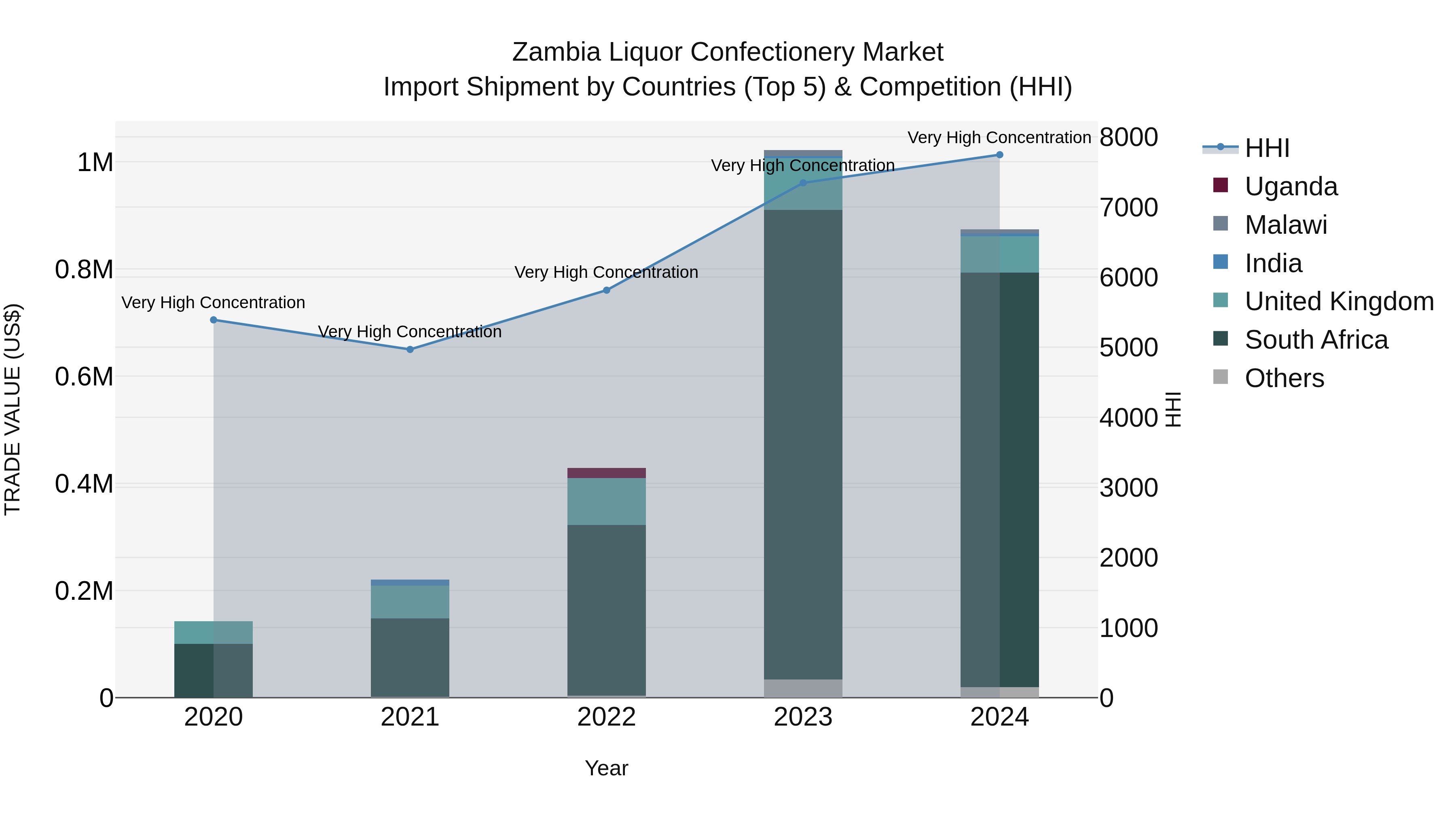 Zambia Liquor Confectionery Market: Top 5 Importing Countries and Market Competition (HHI) Analysis