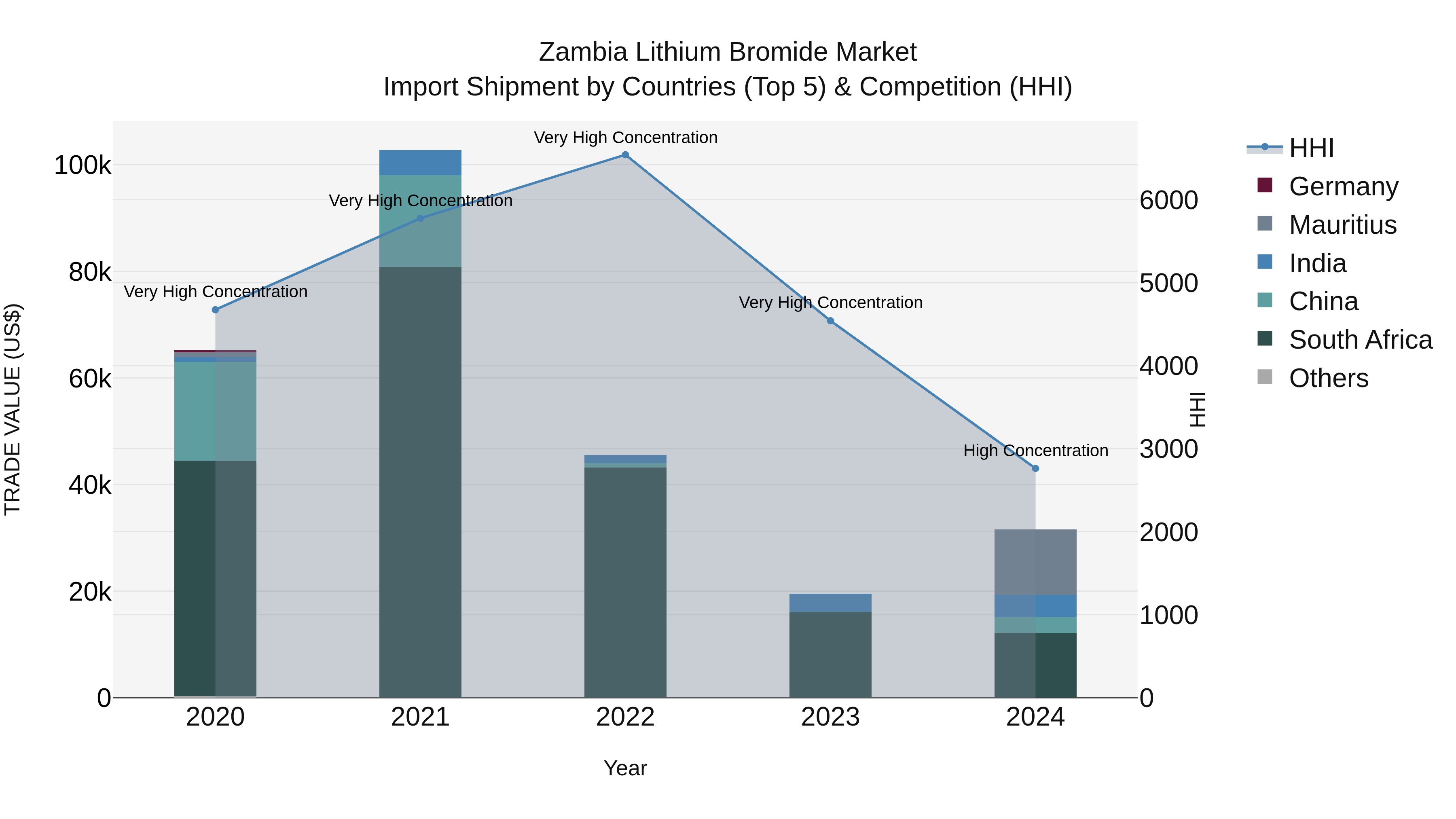 Zambia Lithium Bromide Market: Top 5 Importing Countries and Market Competition (HHI) Analysis