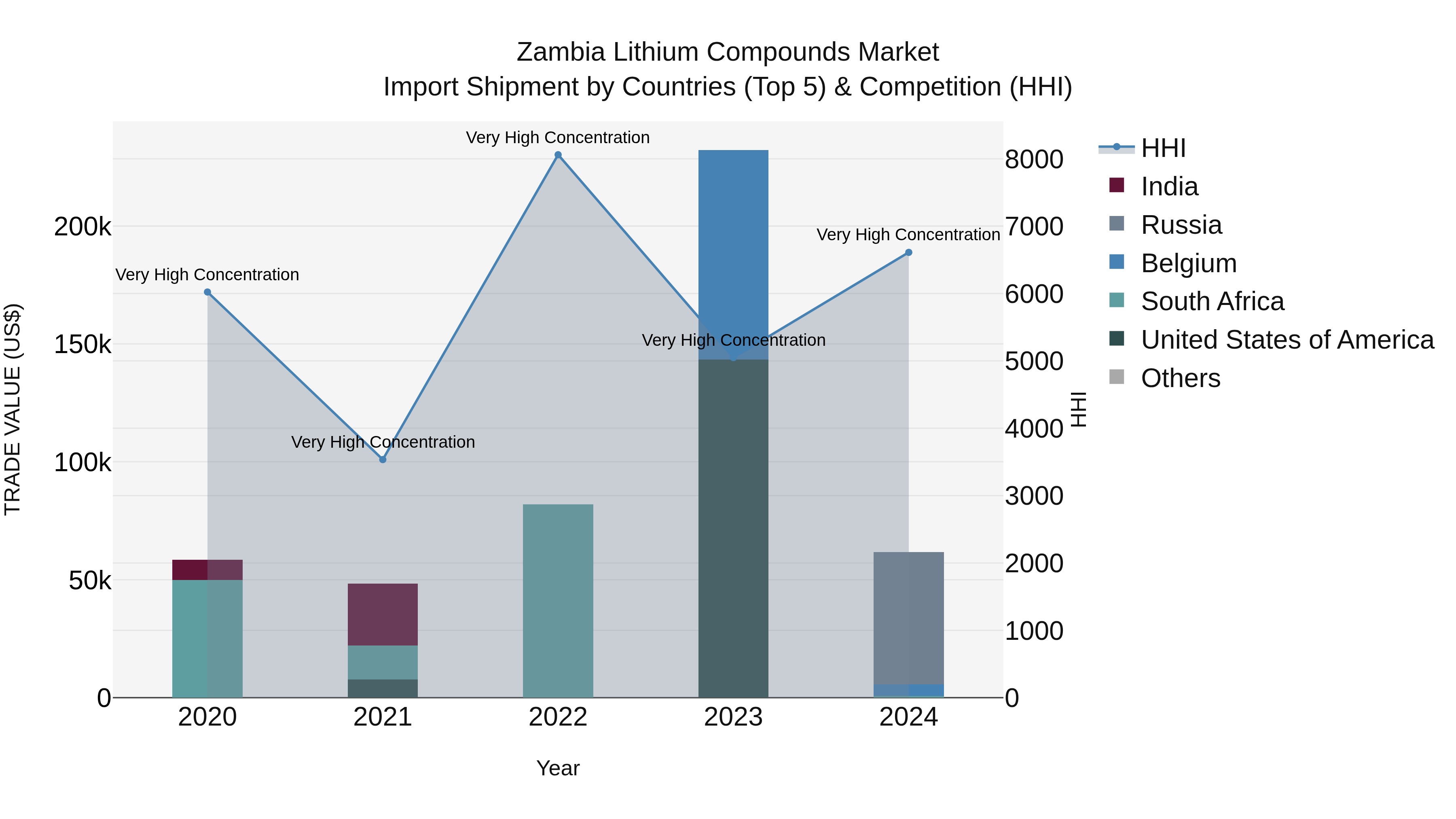 Zambia Lithium Compounds Market: Top 5 Importing Countries and Market Competition (HHI) Analysis