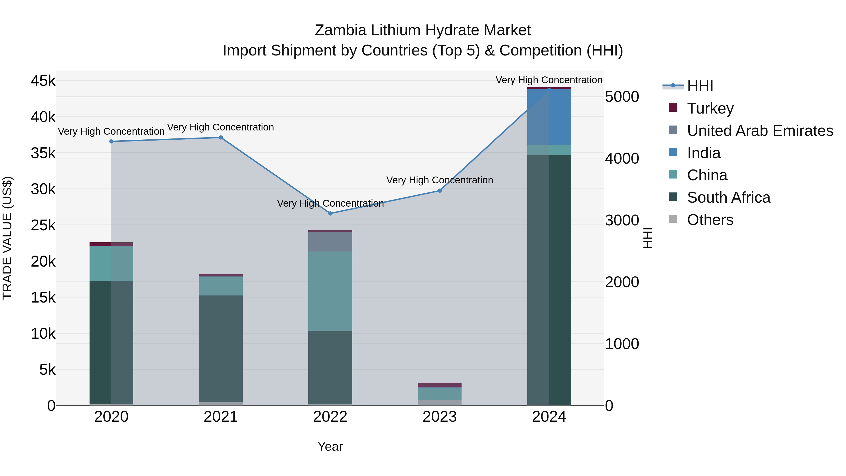 Zambia Lithium Hydrate Market: Top 5 Importing Countries and Market Competition (HHI) Analysis