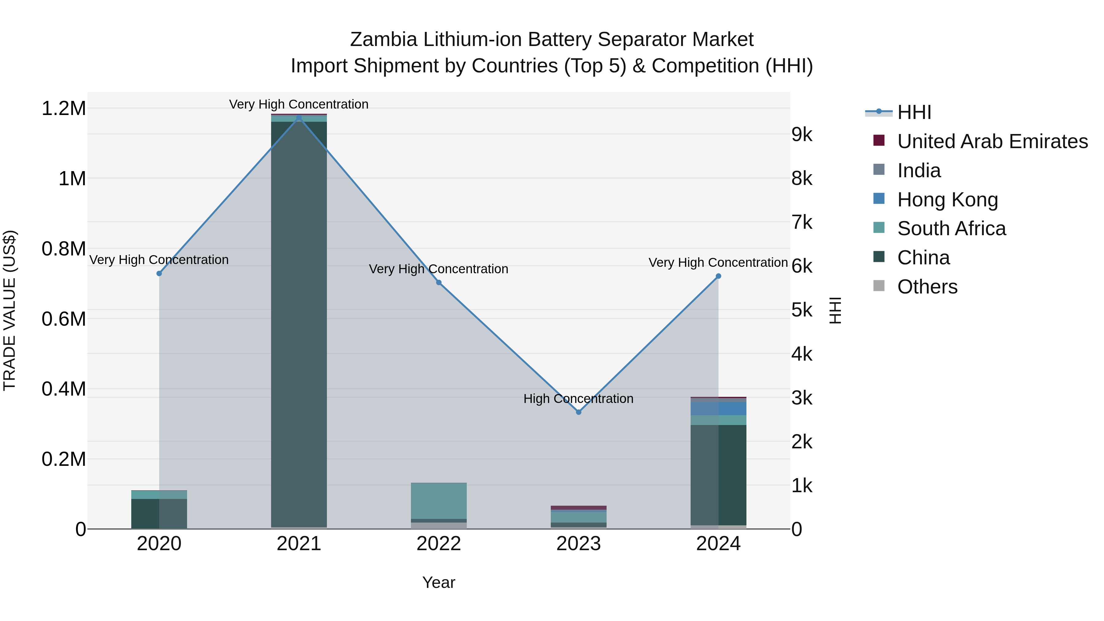 Zambia Lithium-ion Battery Separator Market: Top 5 Importing Countries and Market Competition (HHI) Analysis