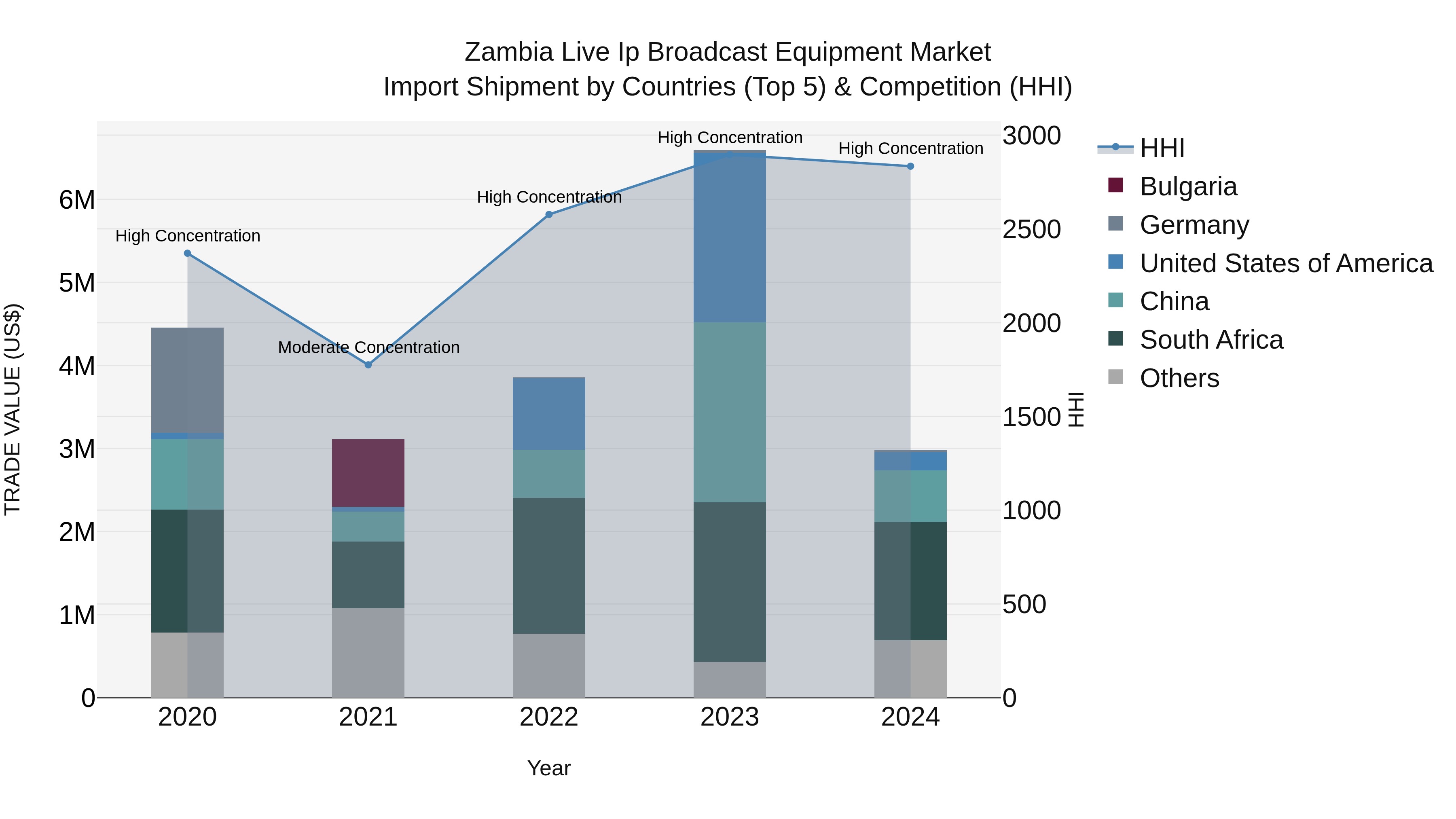 Zambia Live Ip Broadcast Equipment Market: Top 5 Importing Countries and Market Competition (HHI) Analysis