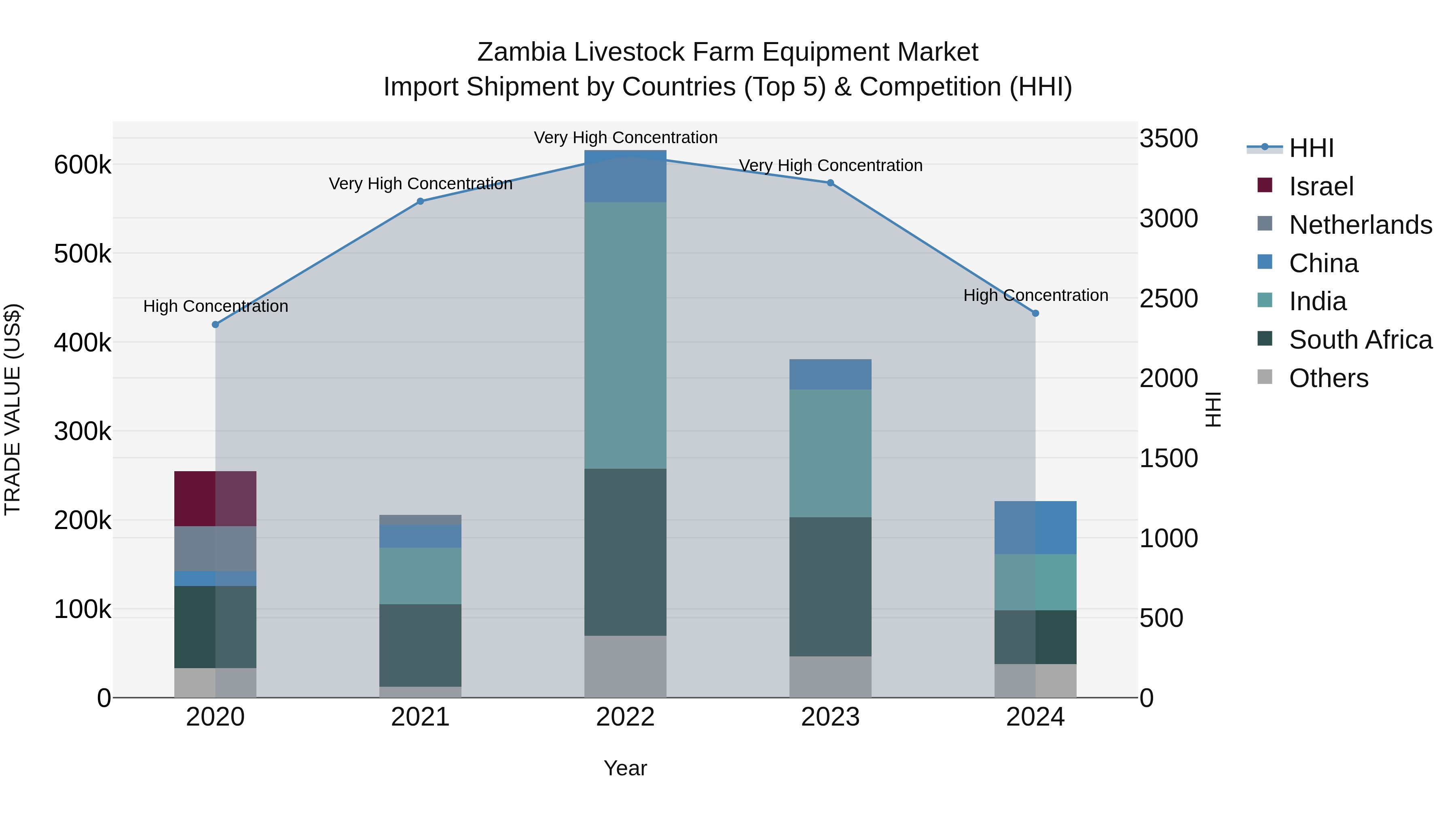 Zambia Livestock Farm Equipment Market: Top 5 Importing Countries and Market Competition (HHI) Analysis