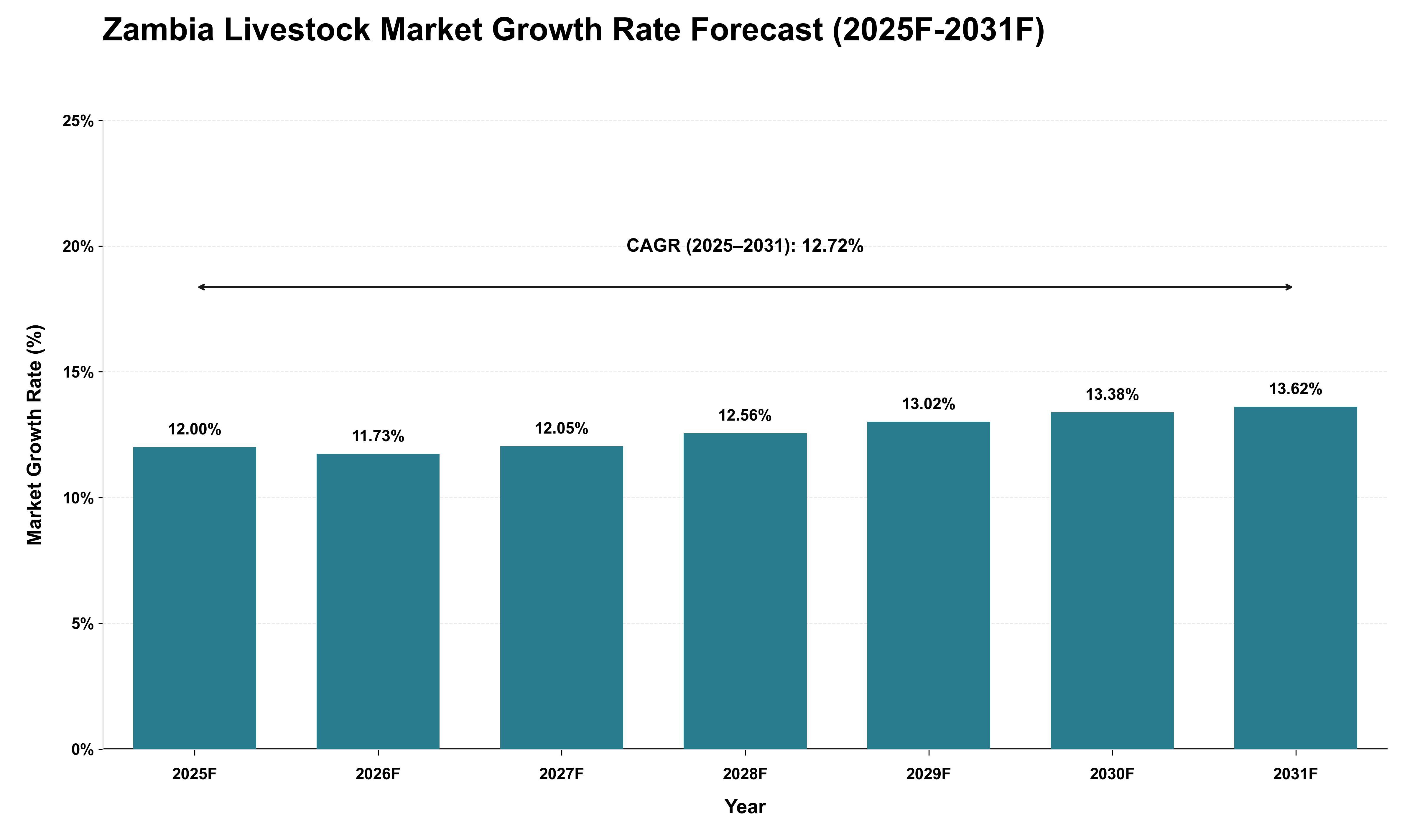 Zambia Livestock Market Growth Rate Analysis (2025 - 2031)