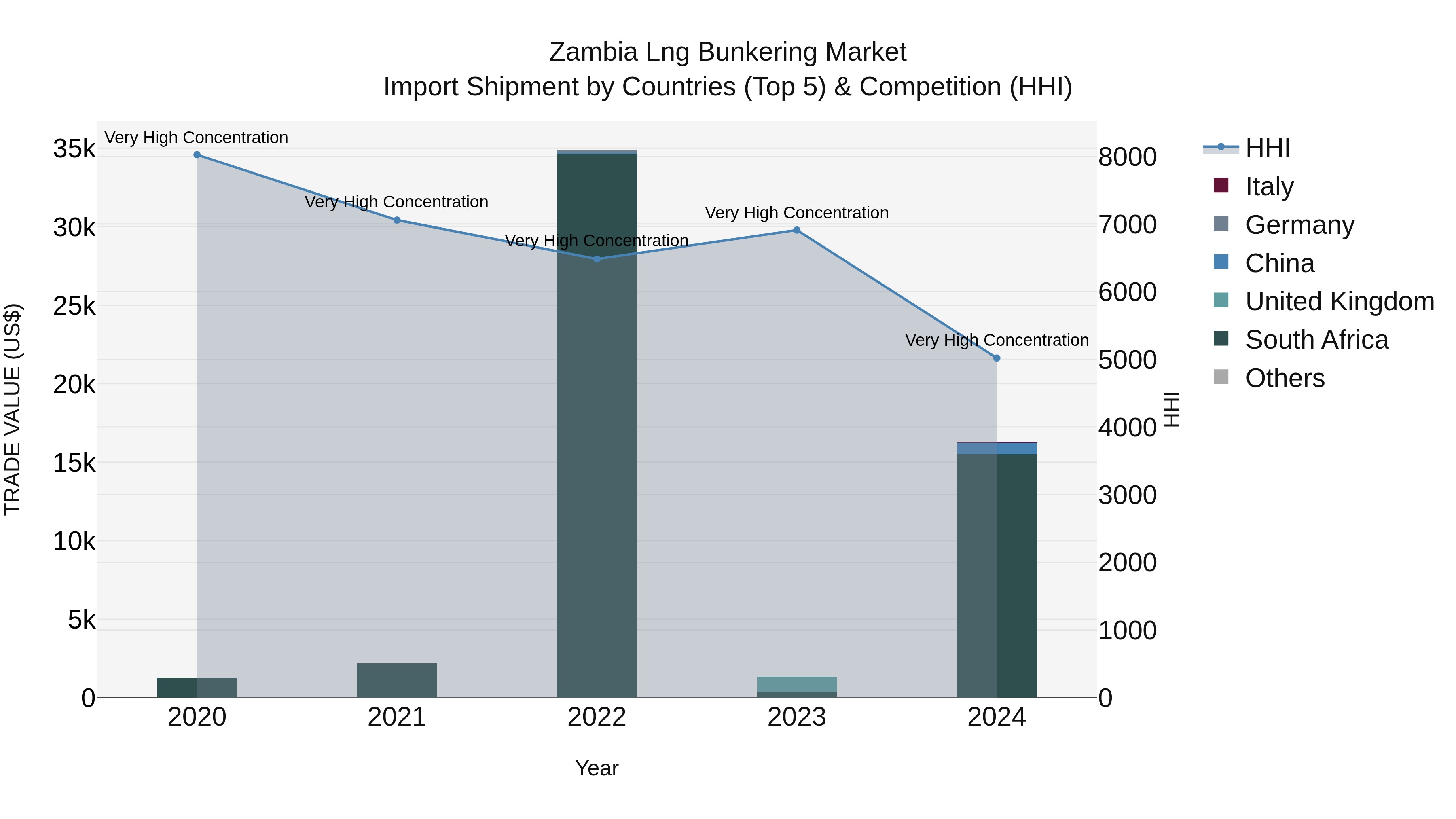 Zambia Lng Bunkering Market: Top 5 Importing Countries and Market Competition (HHI) Analysis