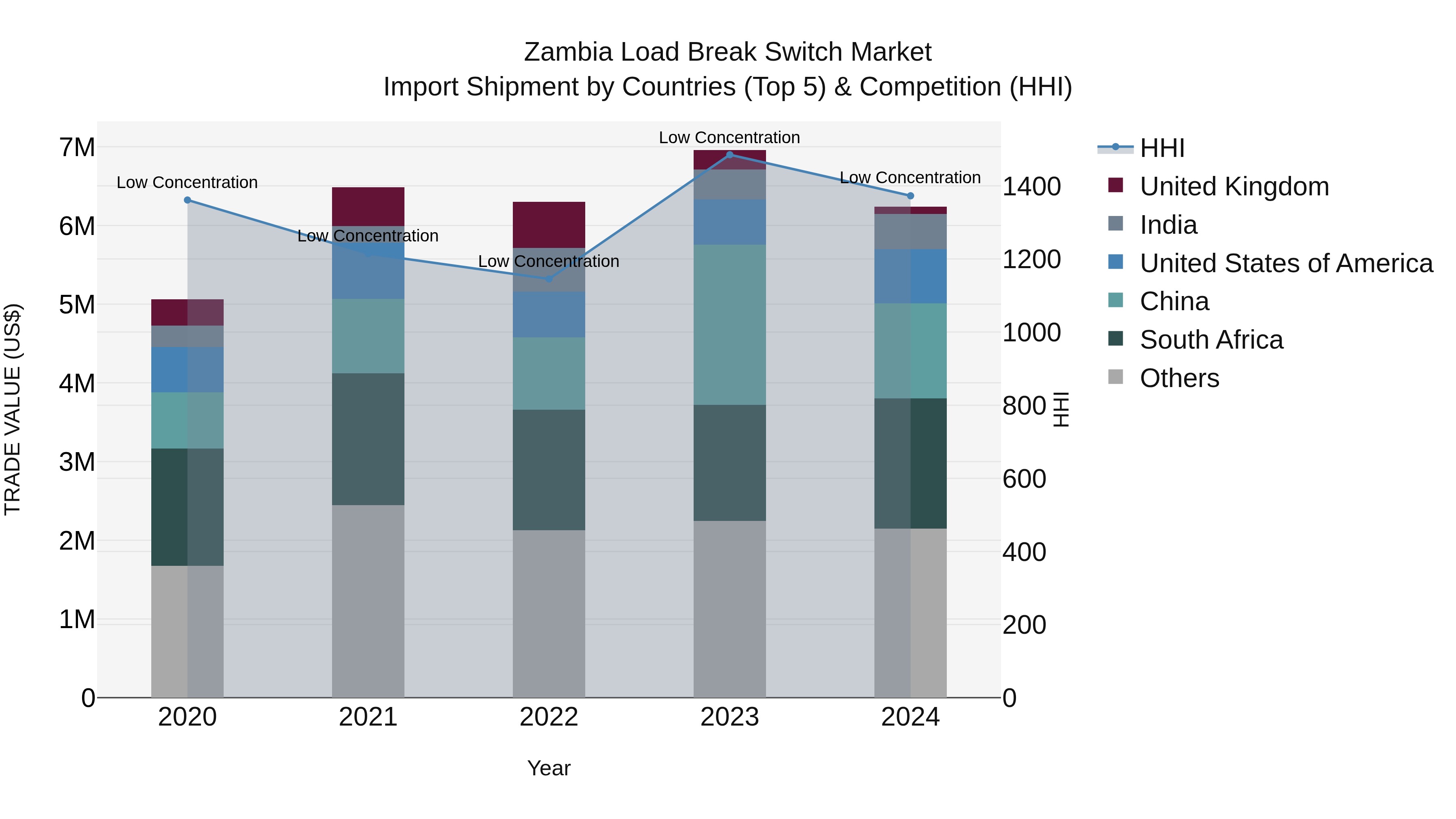 Zambia Load Break Switch Market: Top 5 Importing Countries and Market Competition (HHI) Analysis