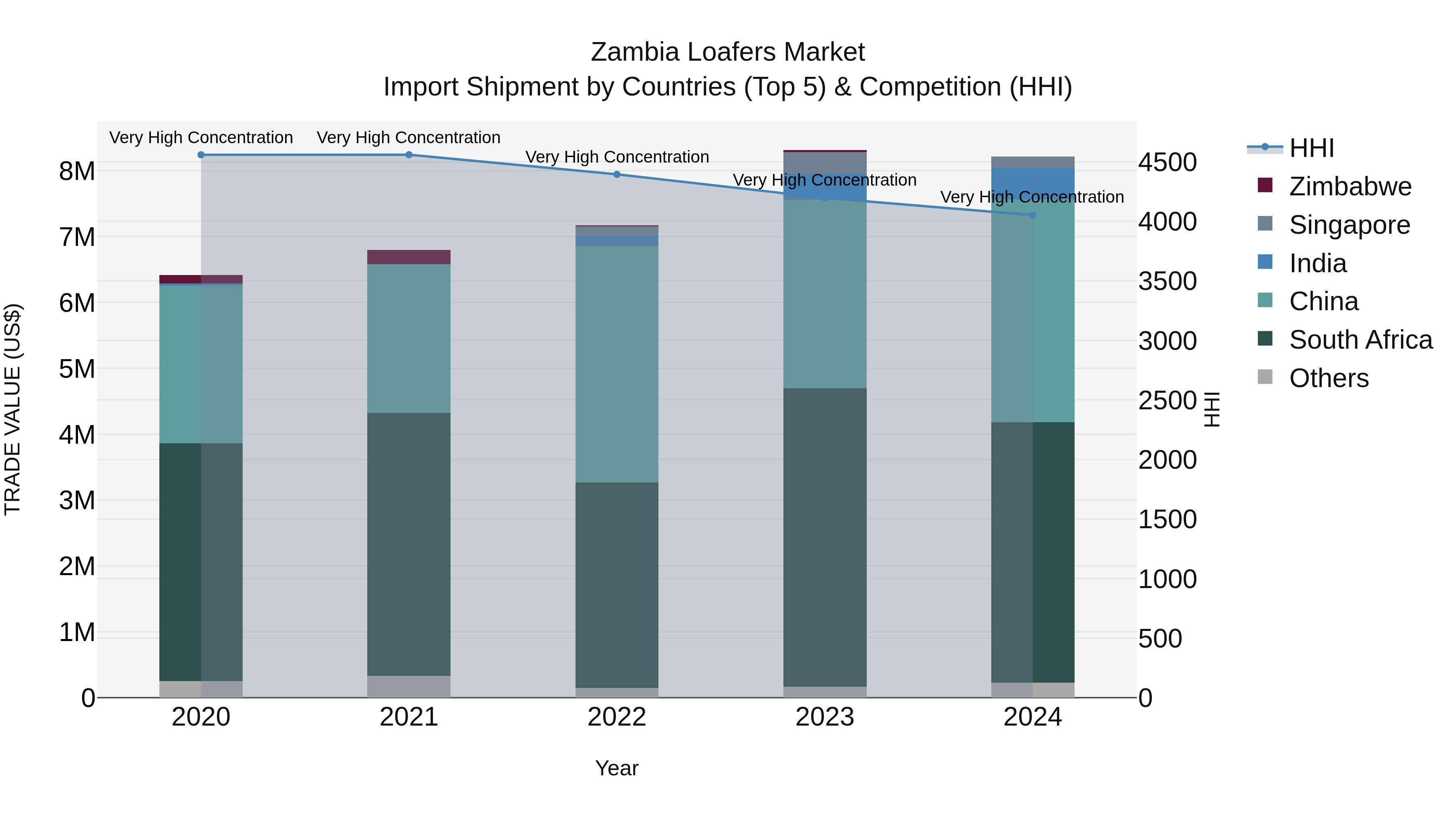 Zambia Loafers Market: Top 5 Importing Countries and Market Competition (HHI) Analysis