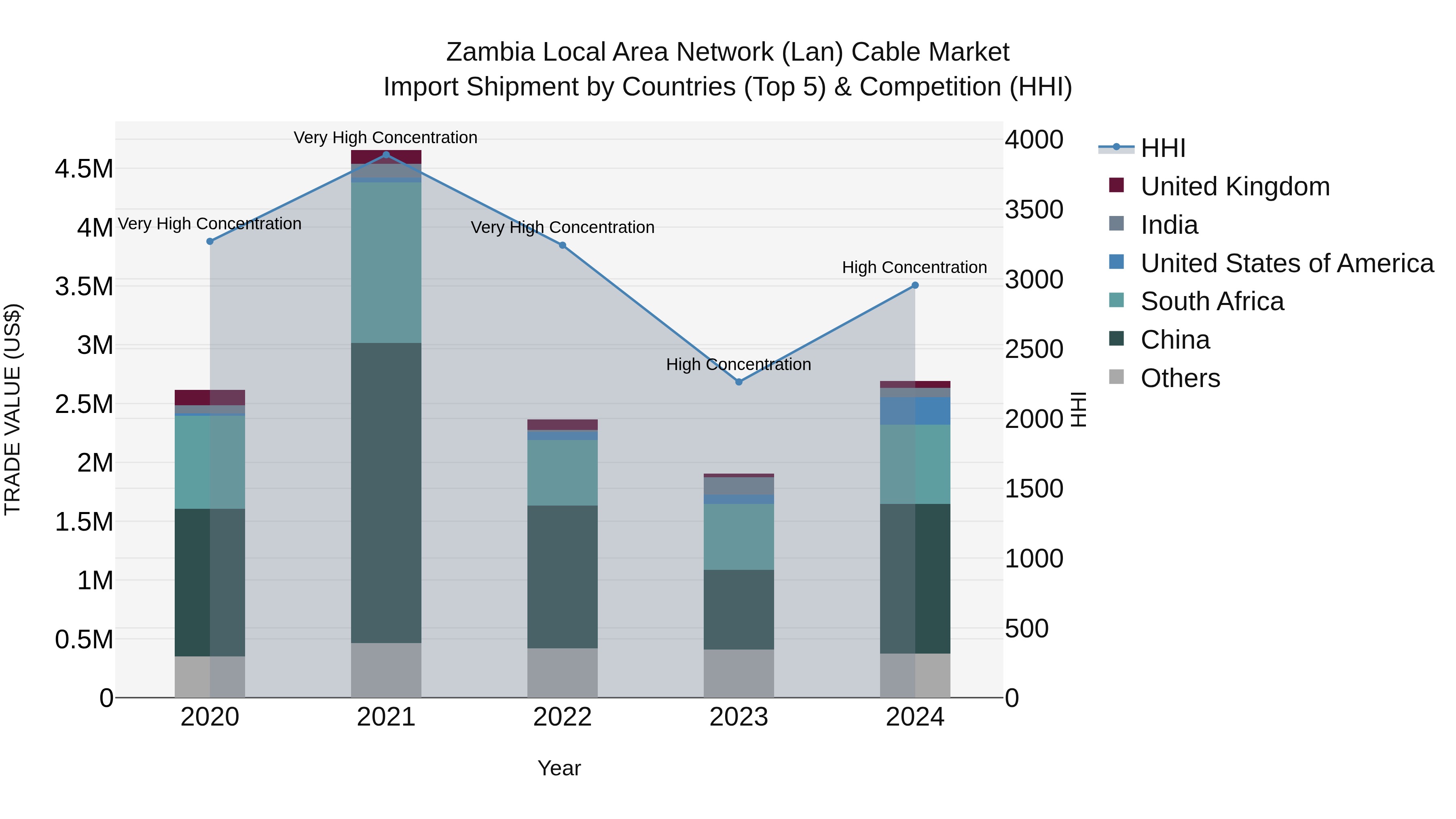Zambia Local Area Network (Lan) Cable Market: Top 5 Importing Countries and Market Competition (HHI) Analysis