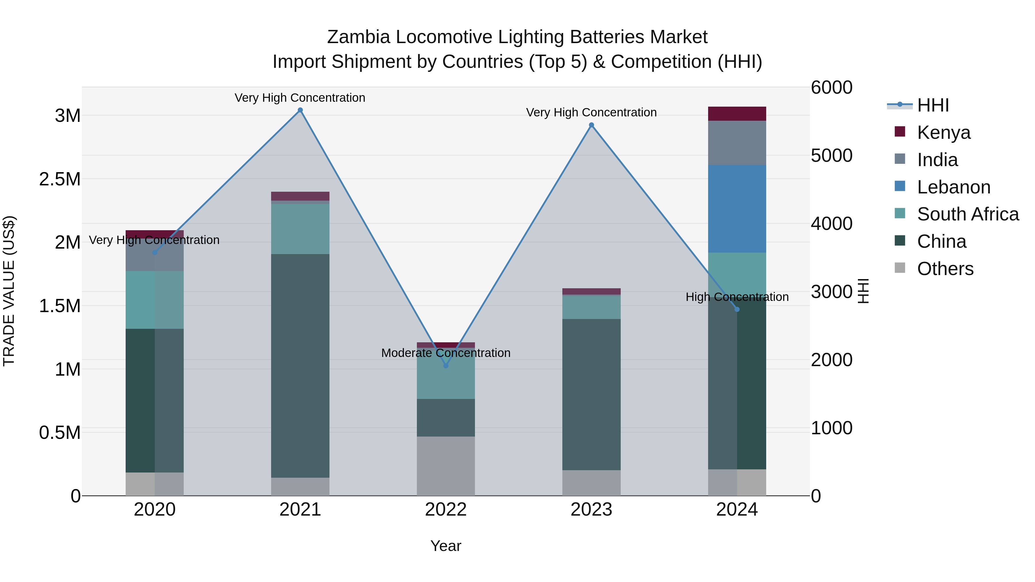 Zambia Locomotive Lighting Batteries Market: Top 5 Importing Countries and Market Competition (HHI) Analysis