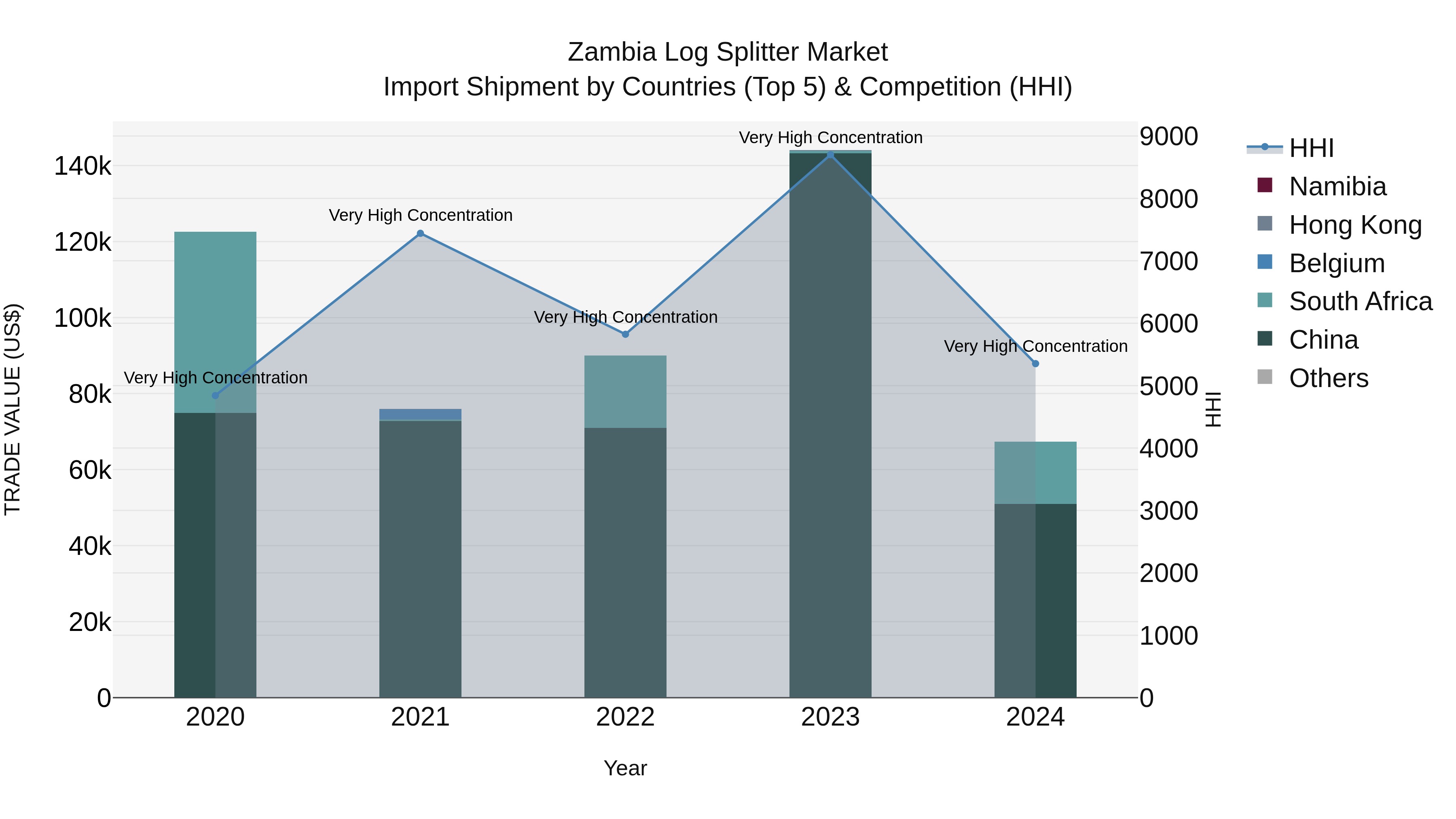 Zambia Log Splitter Market: Top 5 Importing Countries and Market Competition (HHI) Analysis