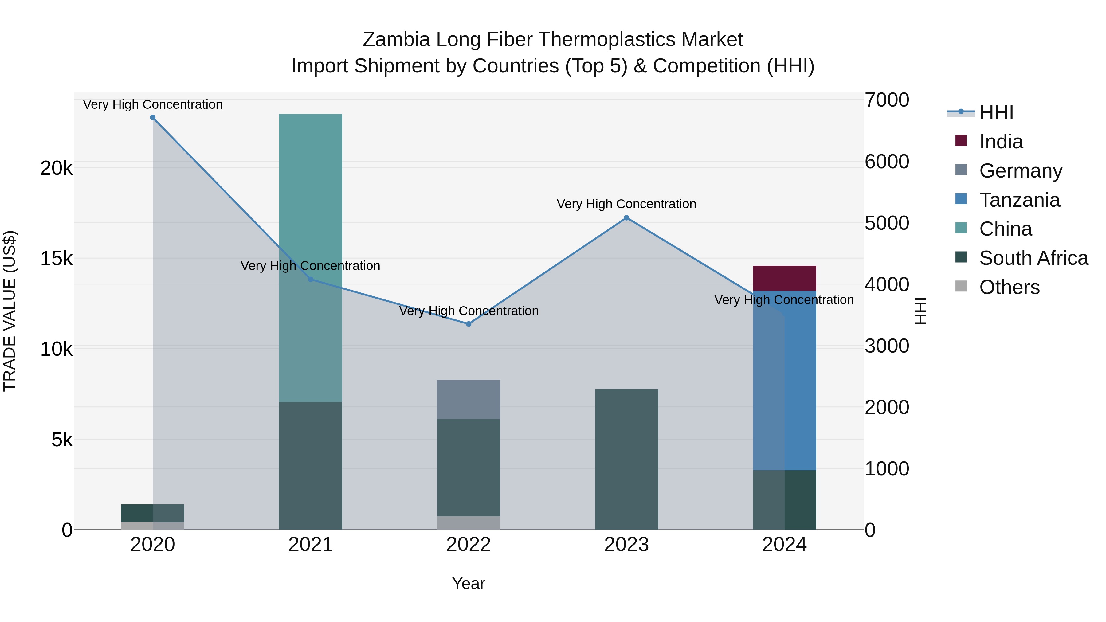 Zambia Long Fiber Thermoplastics Market: Top 5 Importing Countries and Market Competition (HHI) Analysis
