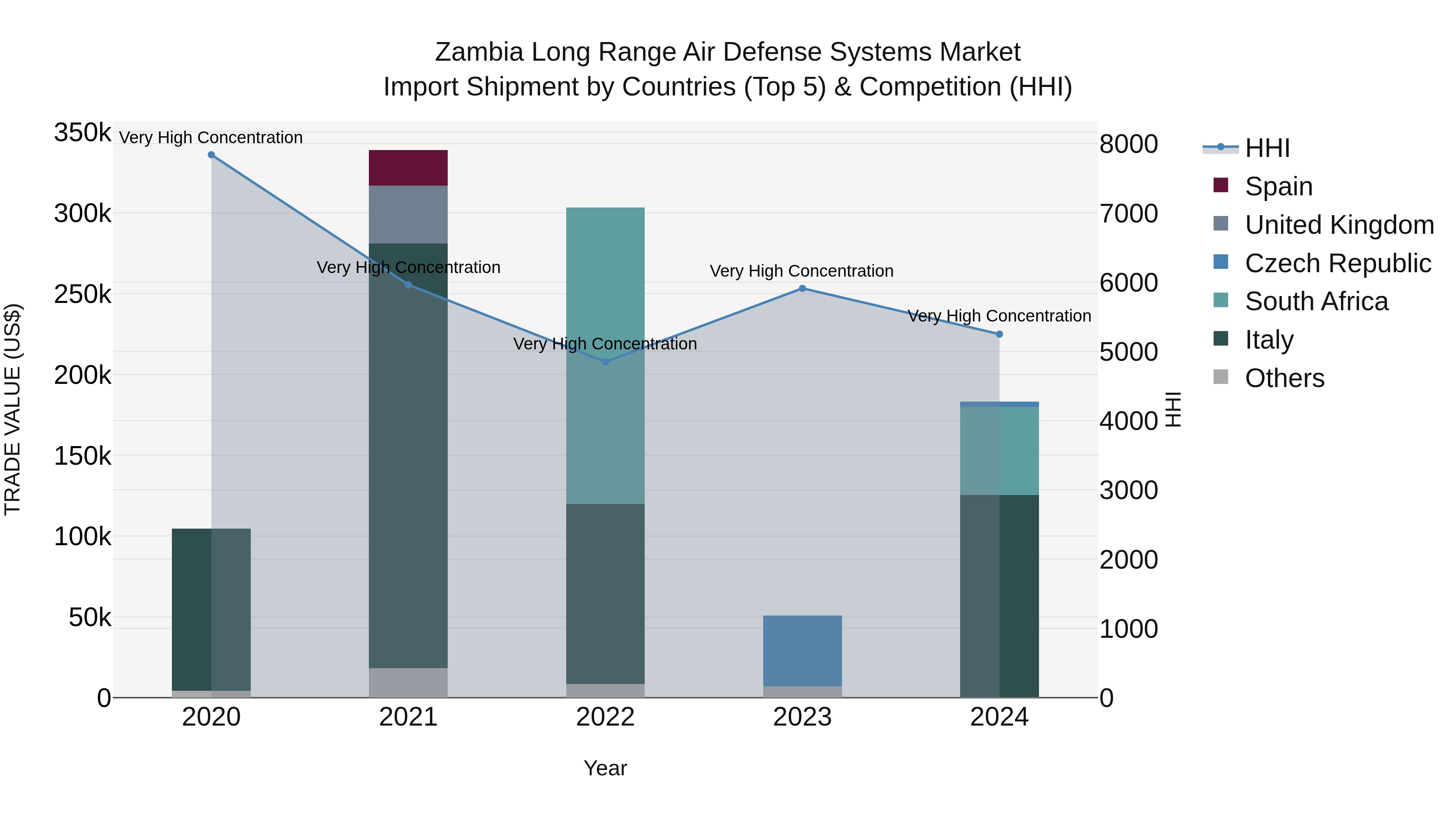 Zambia Long Range Air Defense Systems Market: Top 5 Importing Countries and Market Competition (HHI) Analysis