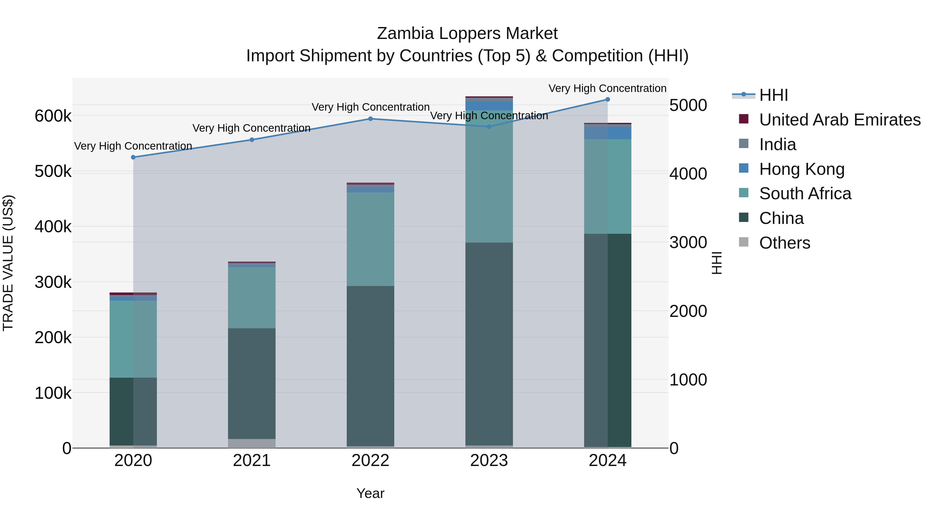 Zambia Loppers Market: Top 5 Importing Countries and Market Competition (HHI) Analysis