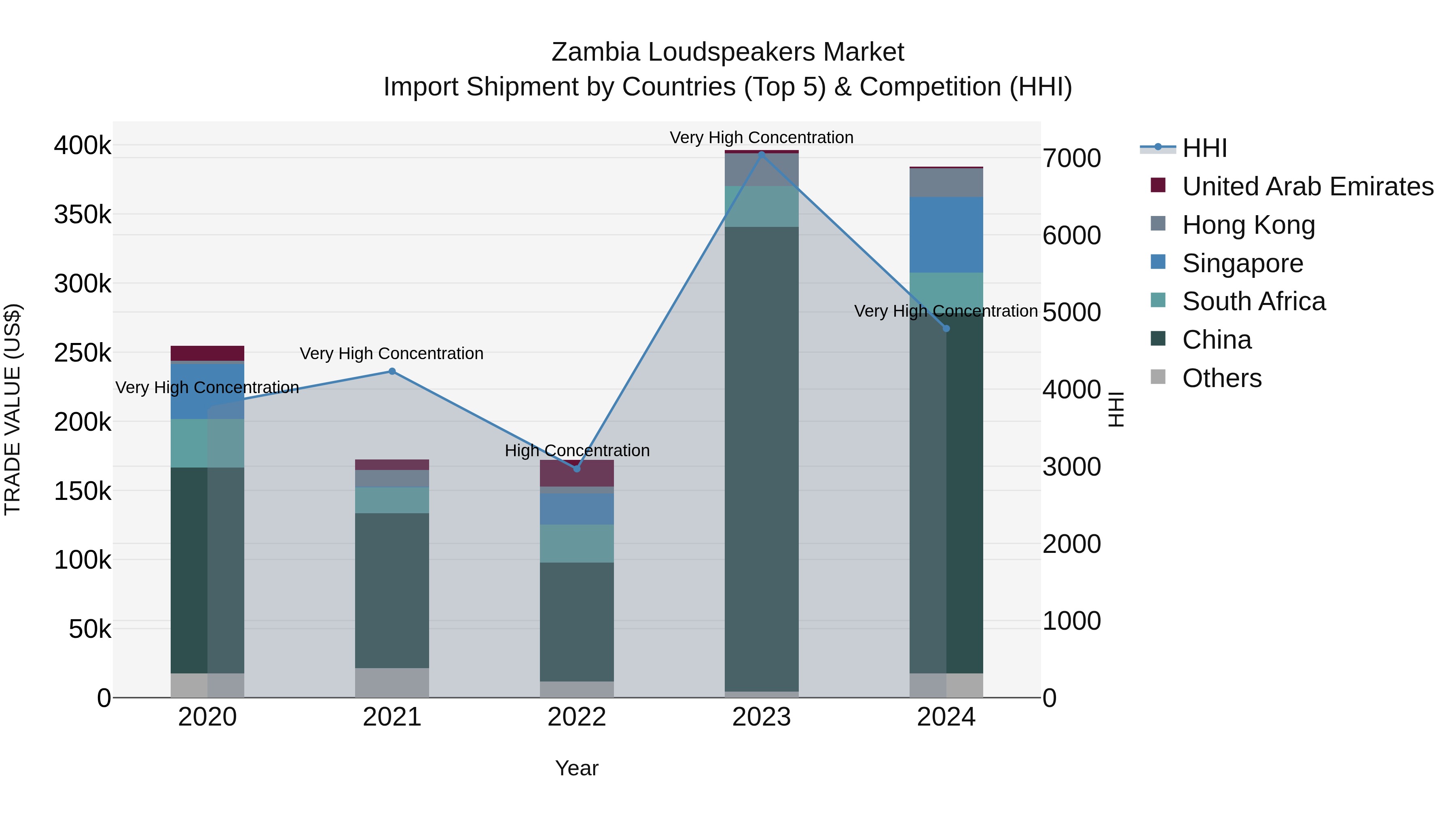Zambia Loudspeakers Market: Top 5 Importing Countries and Market Competition (HHI) Analysis