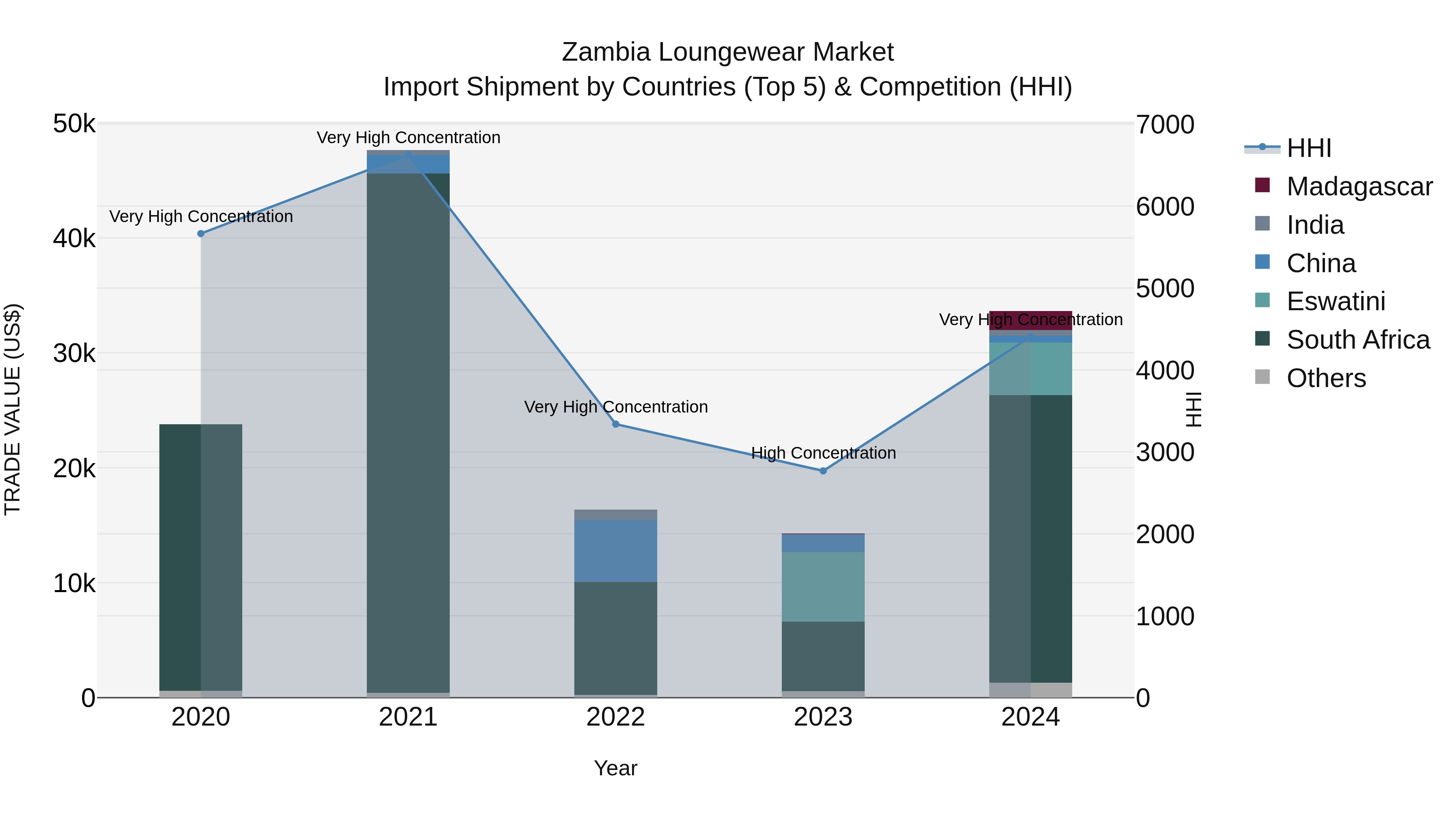 Zambia Loungewear Market: Top 5 Importing Countries and Market Competition (HHI) Analysis