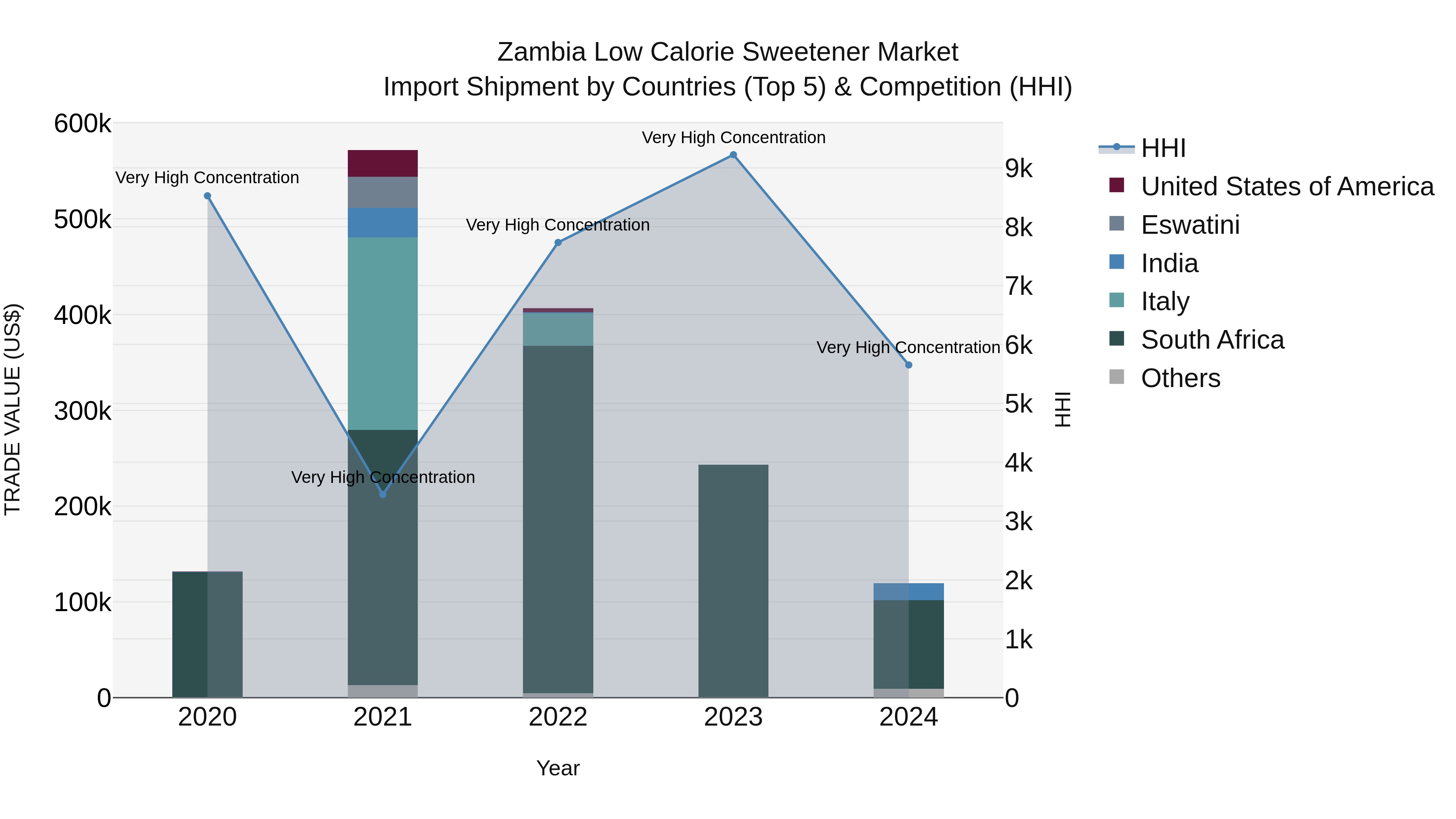 Zambia Low Calorie Sweetener Market: Top 5 Importing Countries and Market Competition (HHI) Analysis