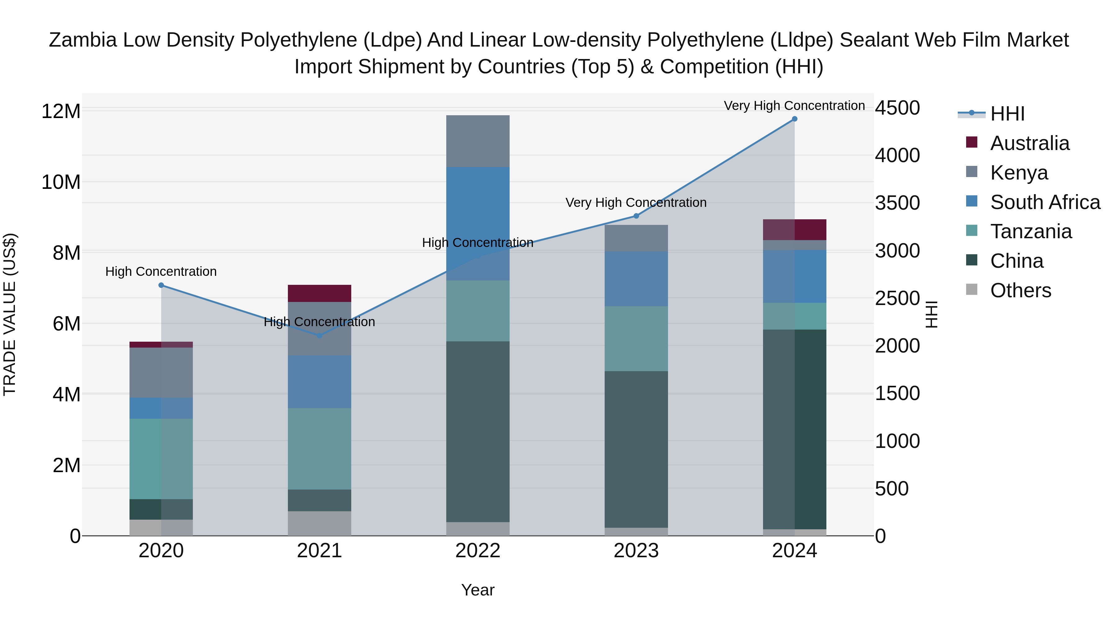 Zambia Low Density Polyethylene (Ldpe) and Linear Low-density Polyethylene (Lldpe) Sealant Web Film Market: Top 5 Importing Countries and Market Competition (HHI) Analysis