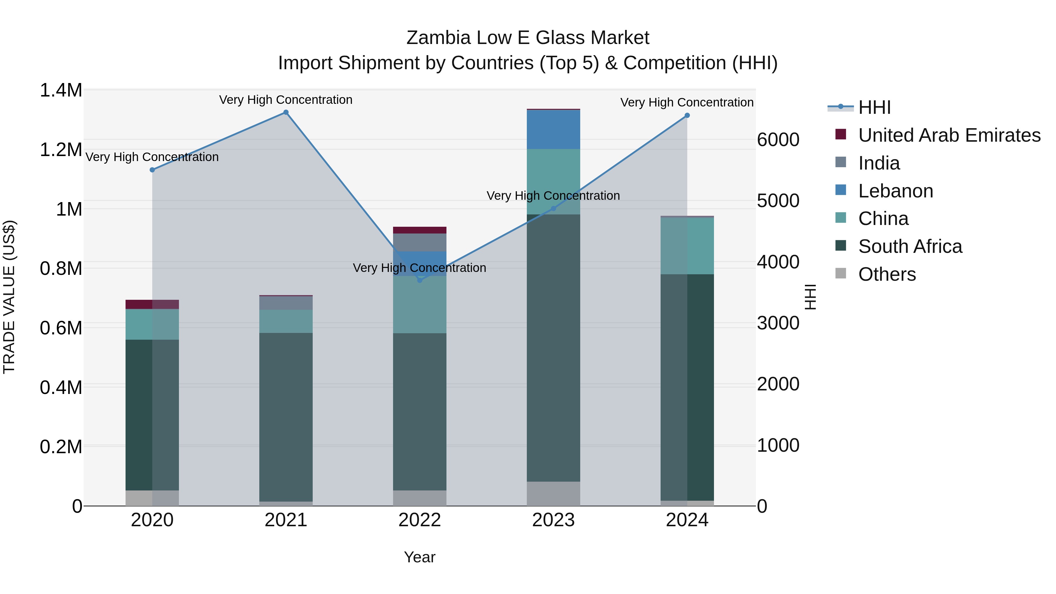 Zambia Low E Glass Market: Top 5 Importing Countries and Market Competition (HHI) Analysis