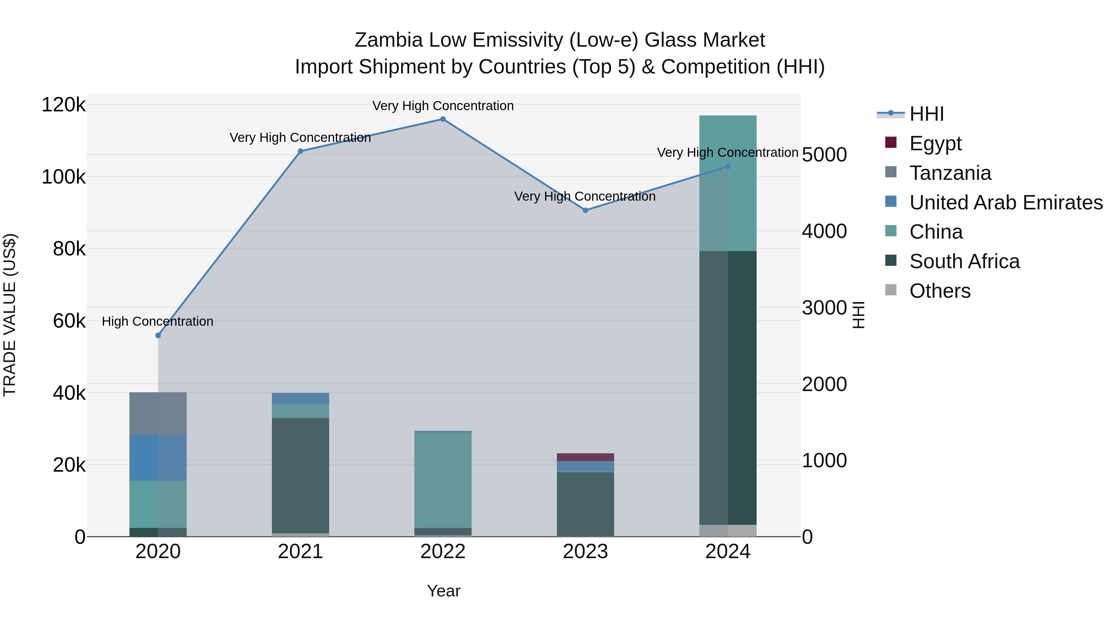 Zambia Low Emissivity (Low-e) Glass Market: Top 5 Importing Countries and Market Competition (HHI) Analysis