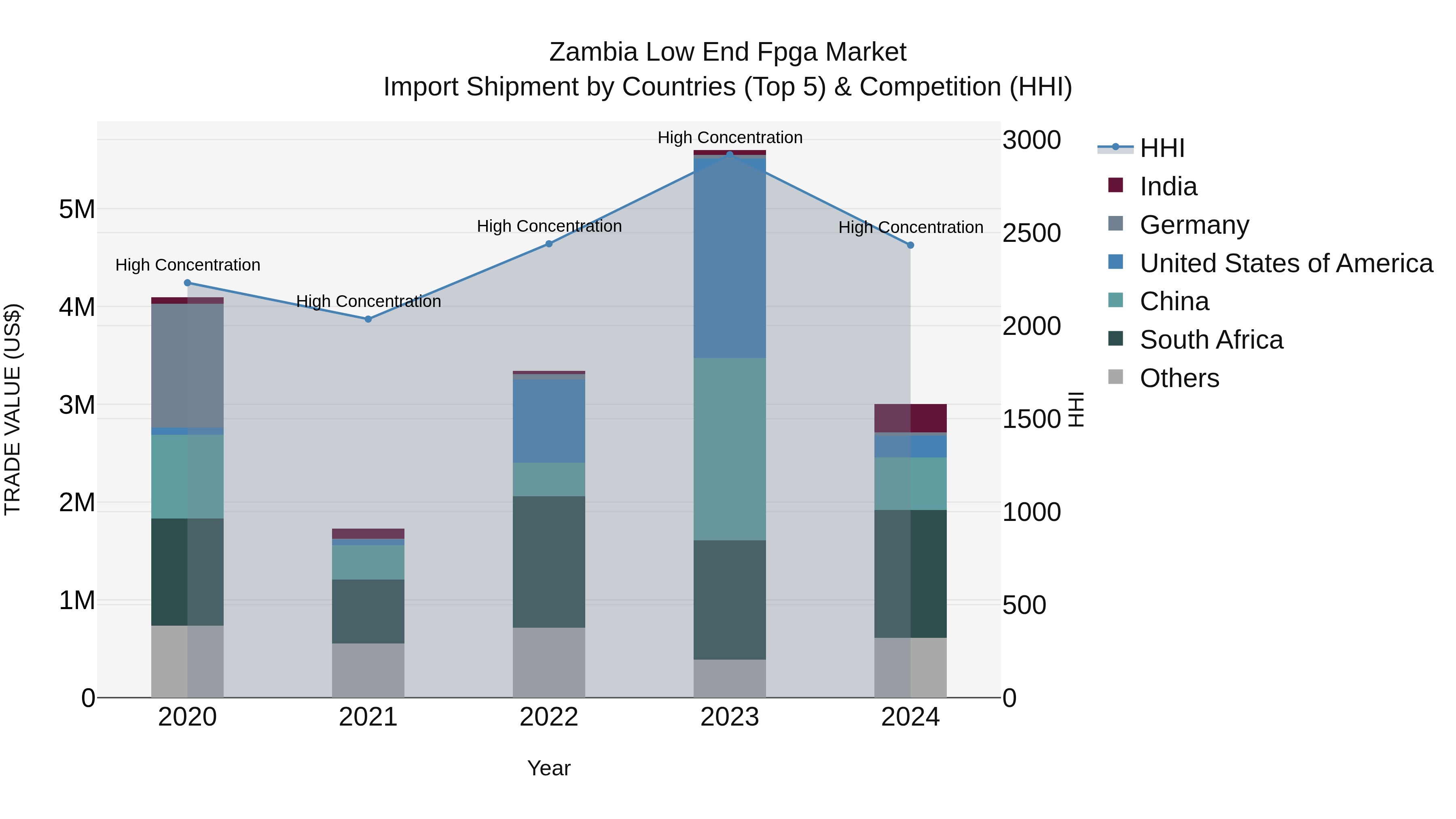 Zambia Low End Fpga Market: Top 5 Importing Countries and Market Competition (HHI) Analysis