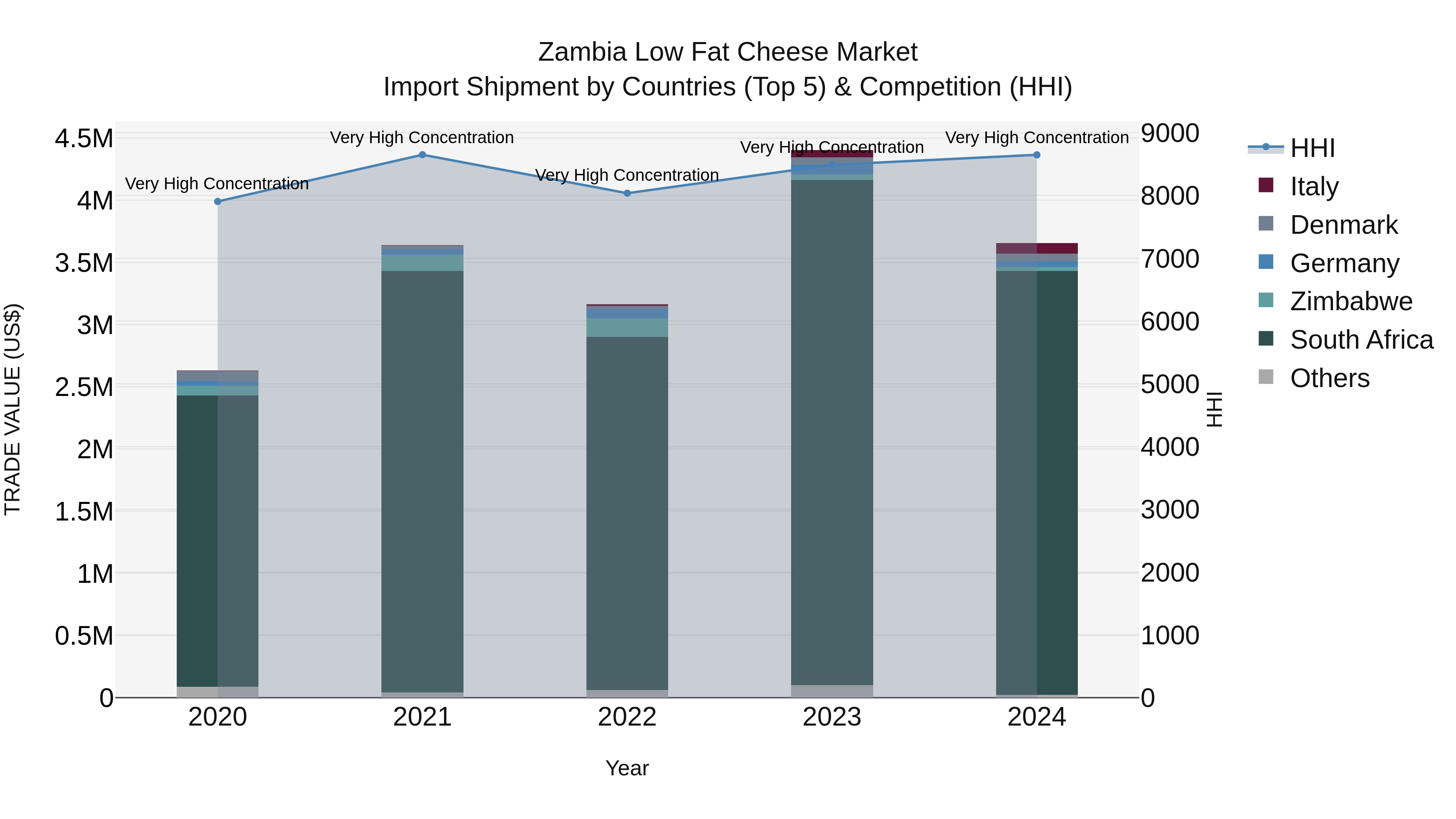 Zambia Low Fat Cheese Market: Top 5 Importing Countries and Market Competition (HHI) Analysis