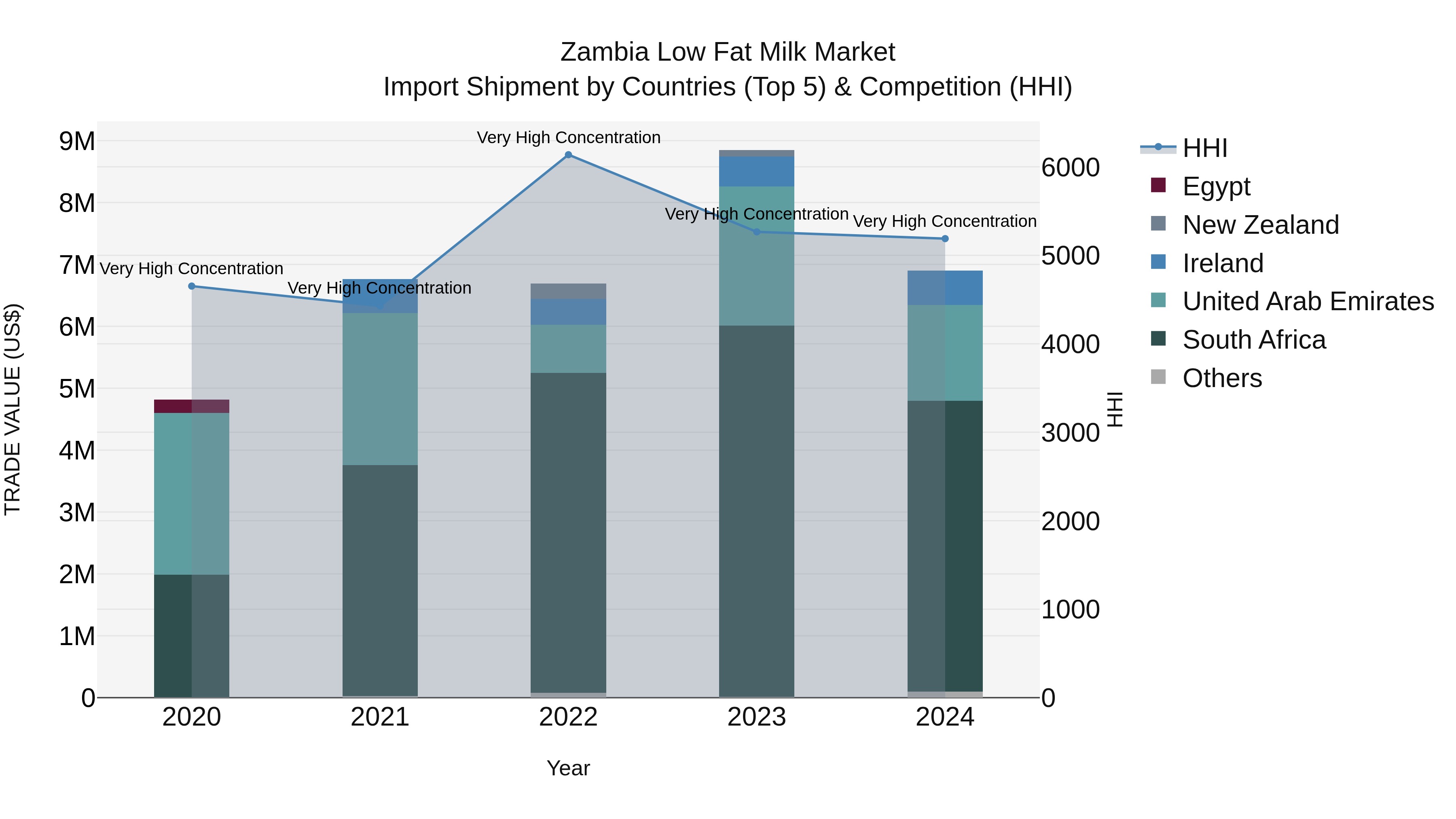 Zambia Low Fat Milk Market: Top 5 Importing Countries and Market Competition (HHI) Analysis