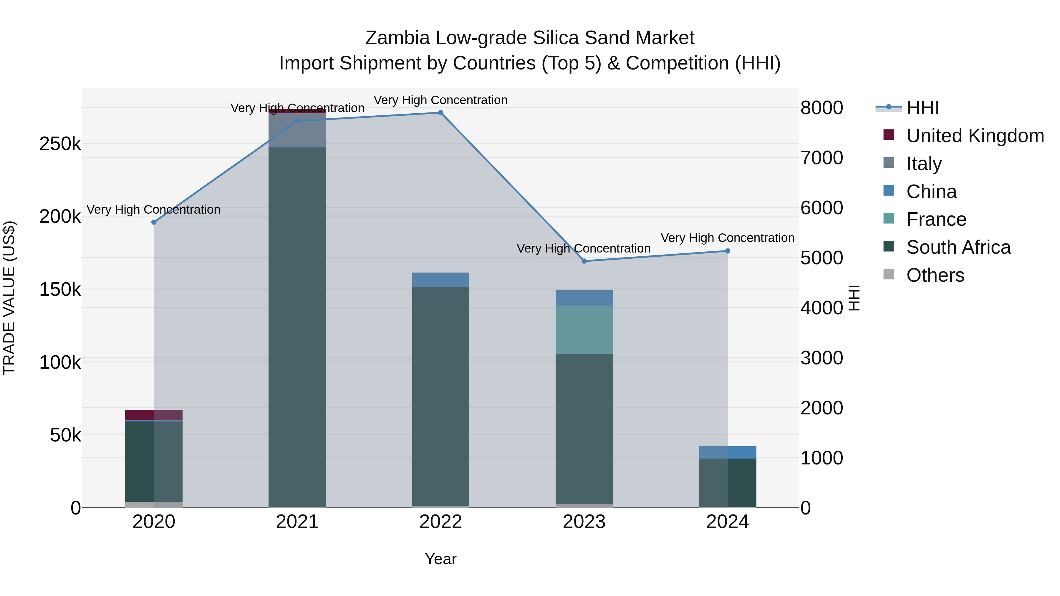 Zambia Low-grade Silica Sand Market: Top 5 Importing Countries and Market Competition (HHI) Analysis